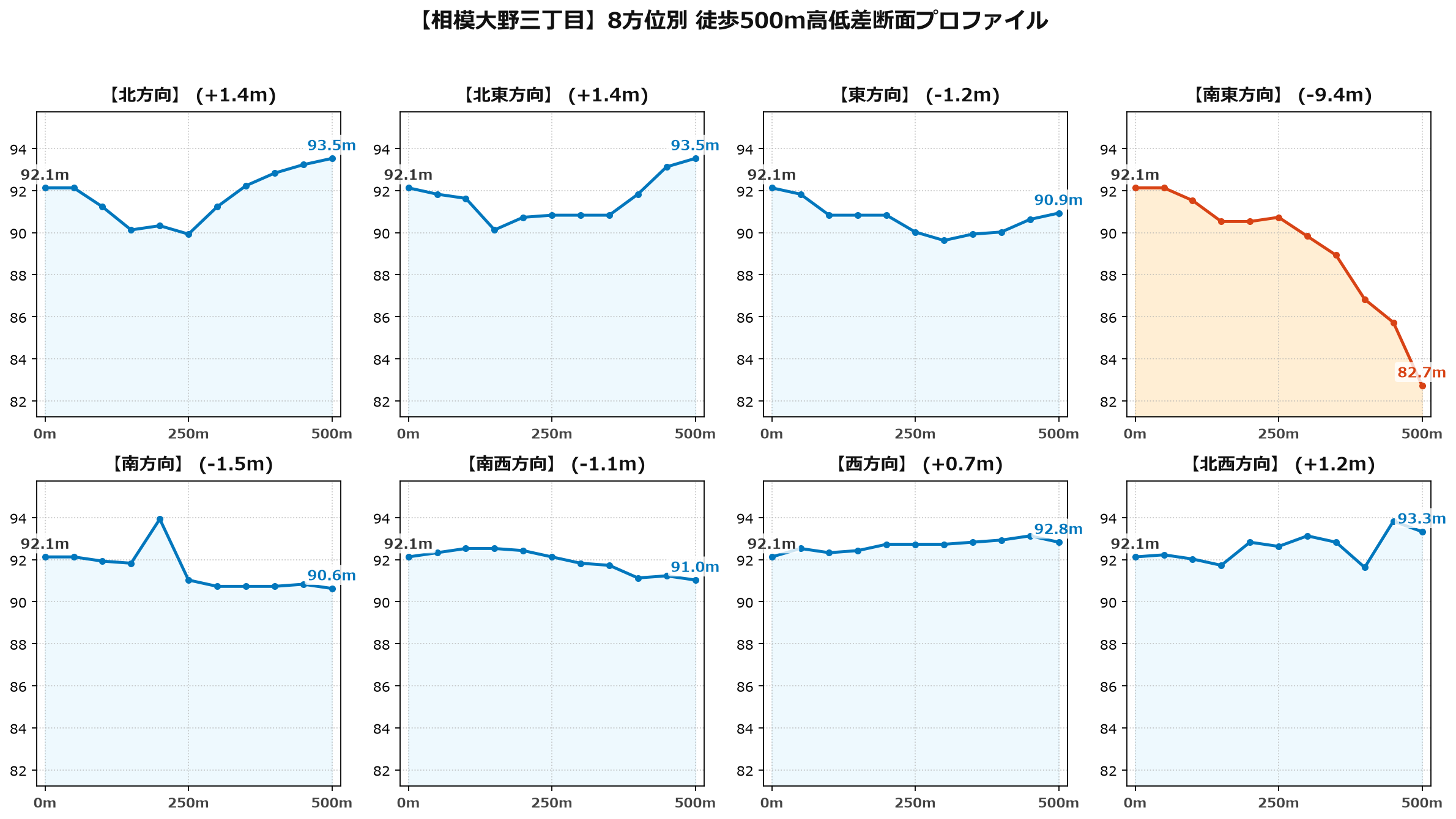 相模大野三丁目の8方位別500m高低差断面プロファイル