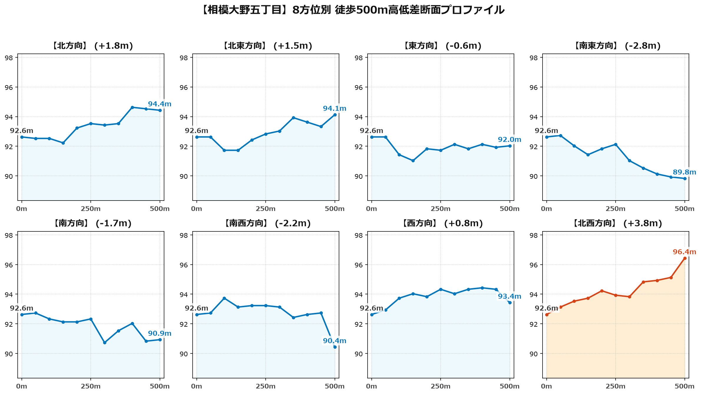 相模大野五丁目の8方位別500m高低差断面プロファイル