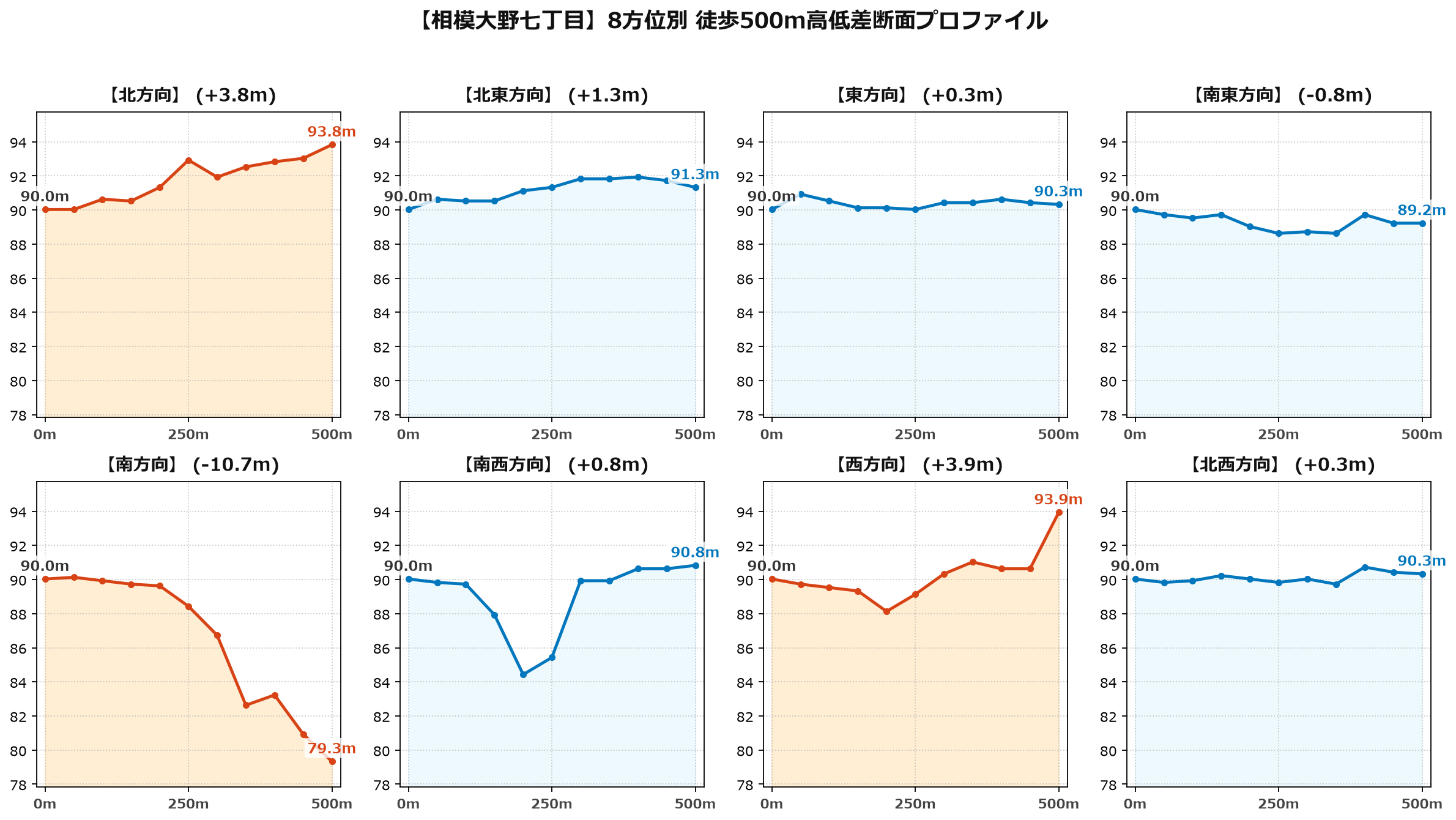 相模大野七丁目の8方位別500m高低差断面プロファイル
