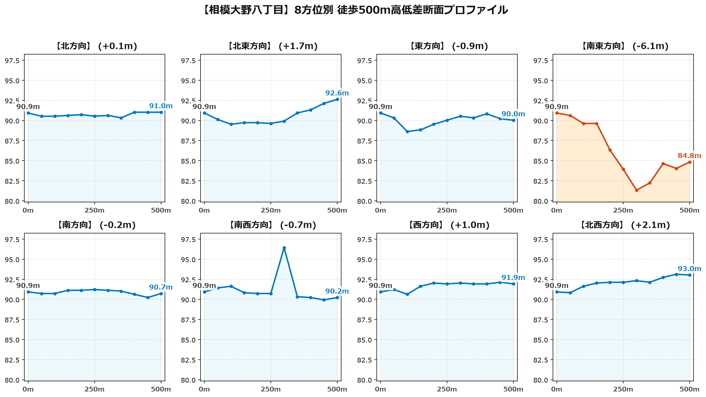 相模大野八丁目の8方位別500m高低差断面プロファイル
