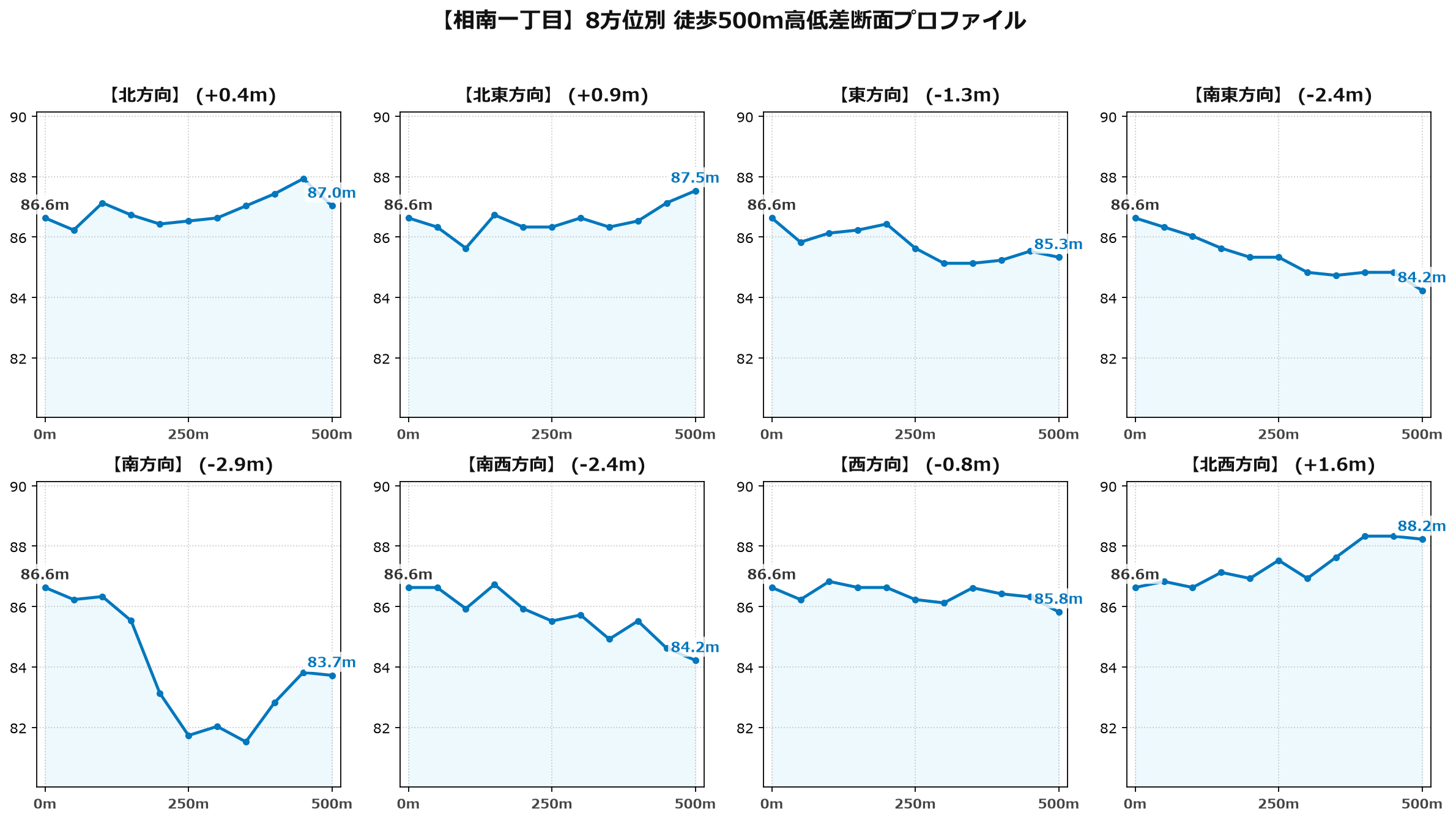 相南一丁目の8方位別500m高低差断面プロファイル