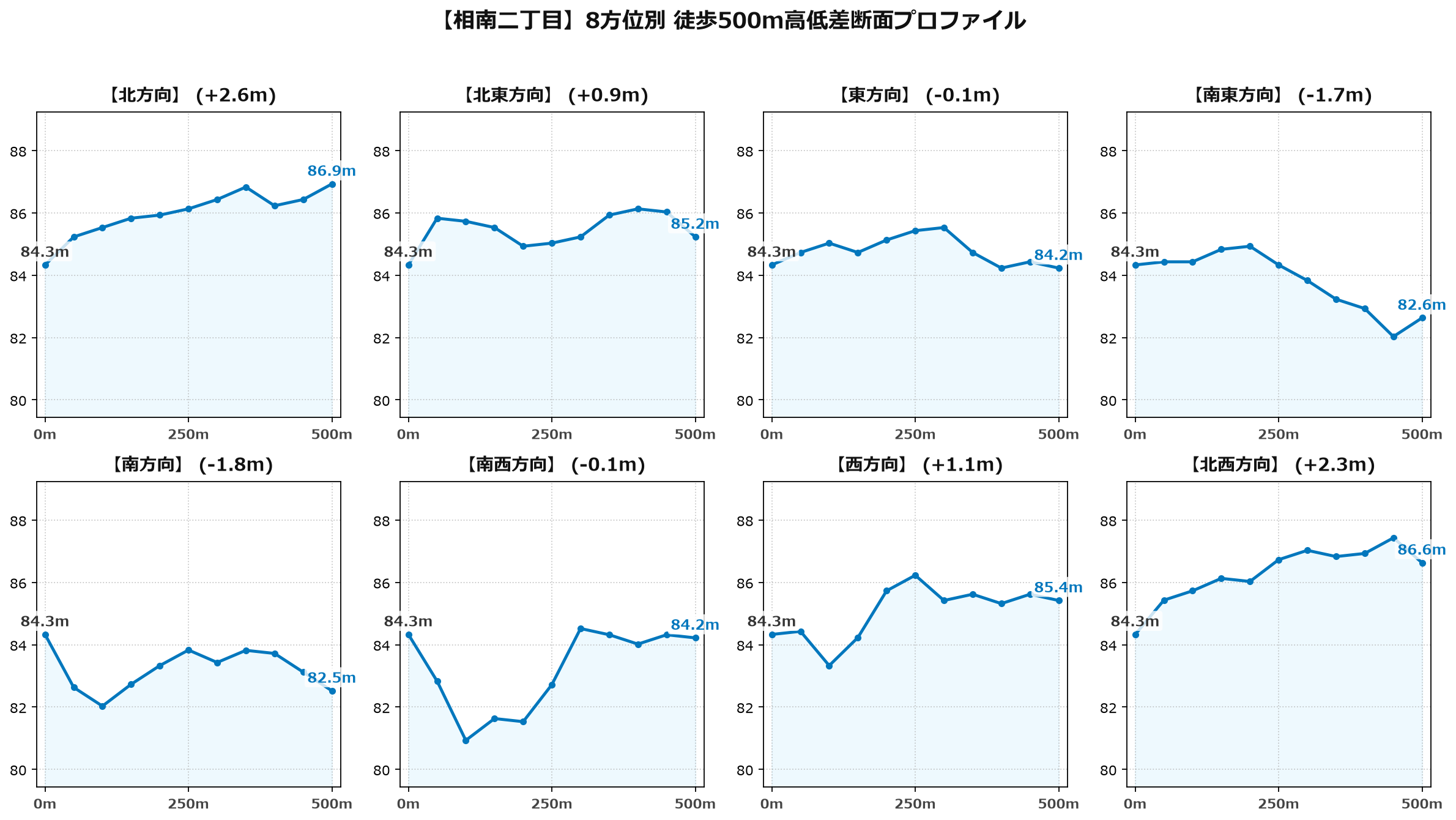 相南二丁目の8方位別500m高低差断面プロファイル