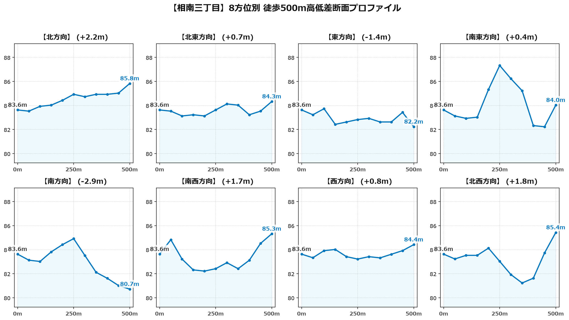 相南三丁目の8方位別500m高低差断面プロファイル