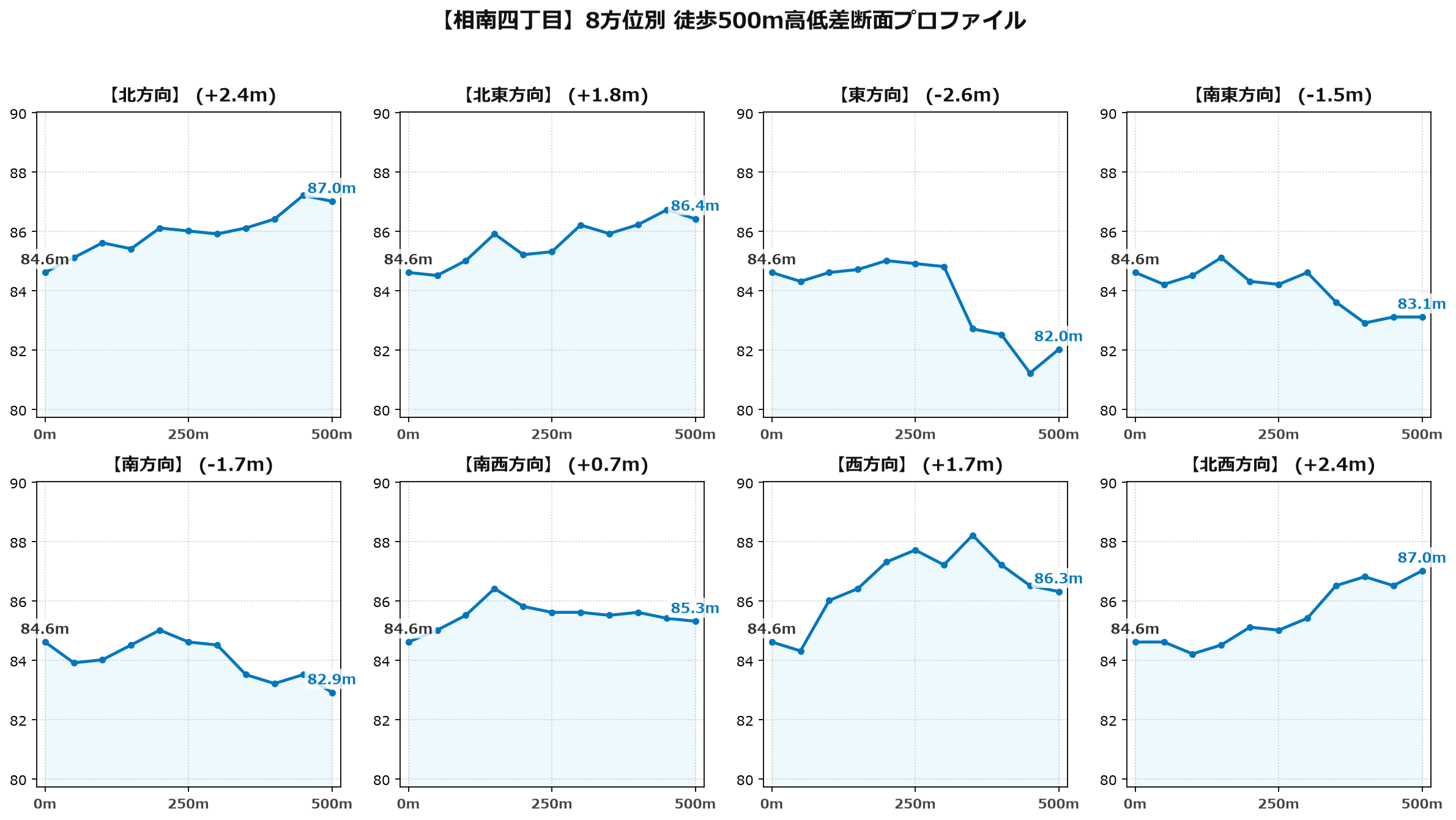 相南四丁目の8方位別500m高低差断面プロファイル