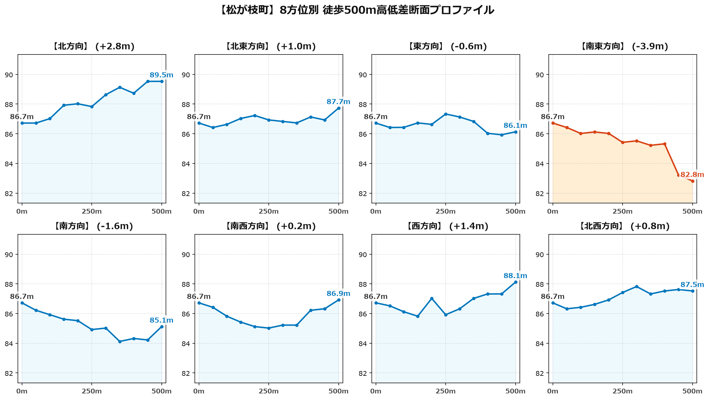 松が枝町の8方位別500m高低差断面プロファイル