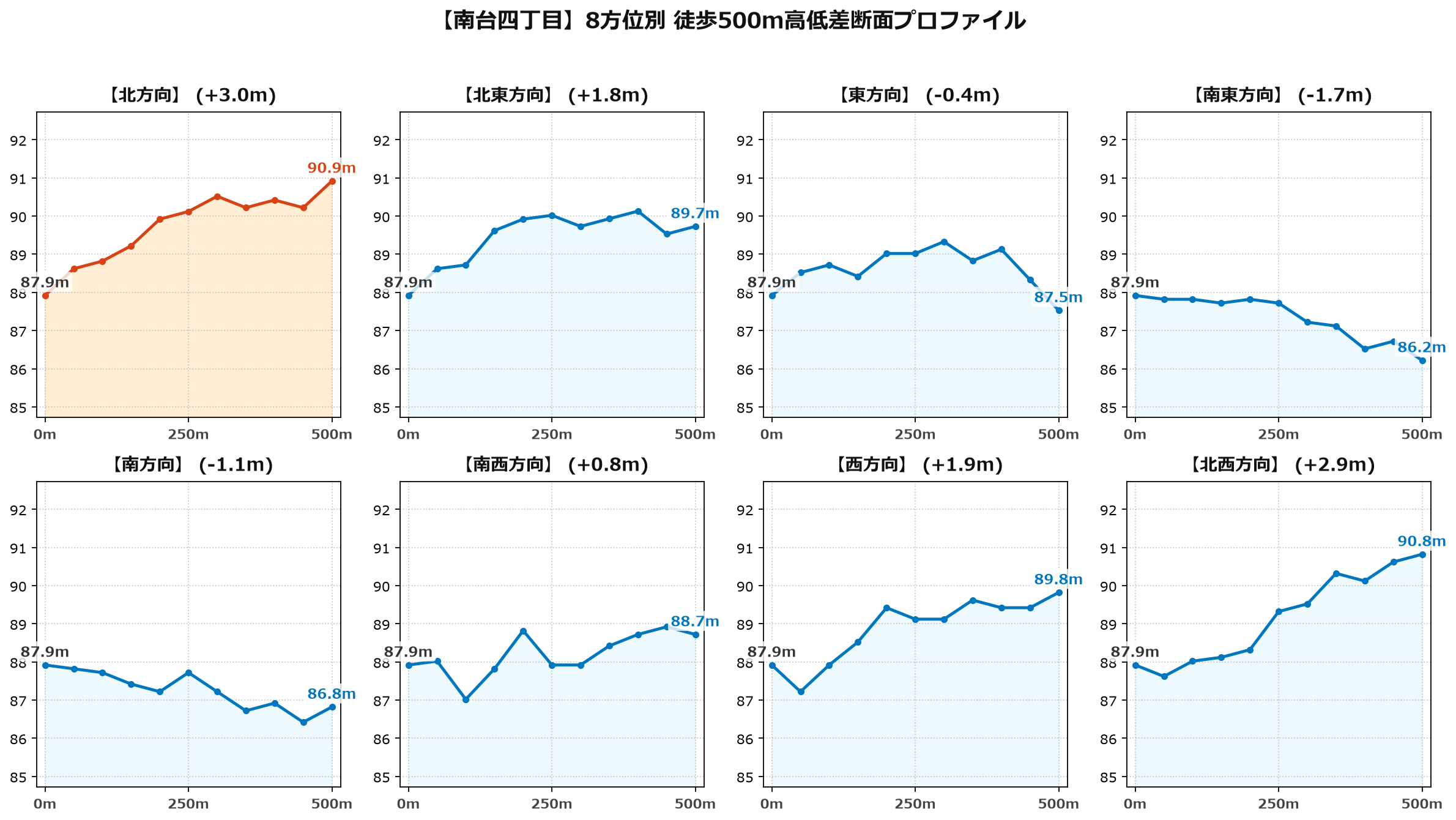 南台四丁目の8方位別500m高低差断面プロファイル