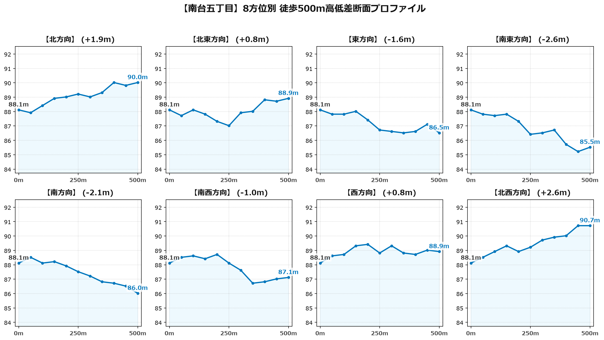 南台五丁目の8方位別500m高低差断面プロファイル