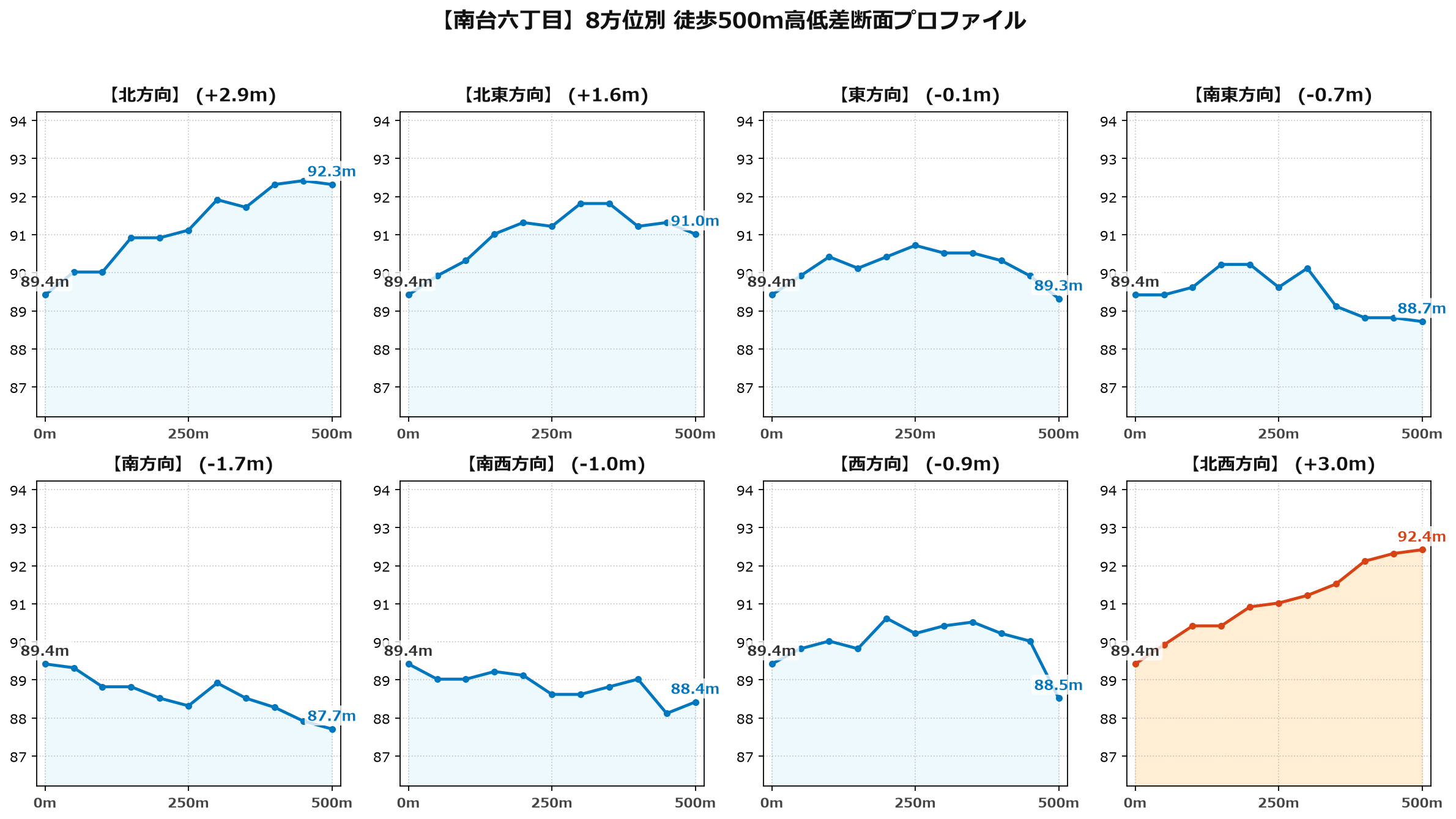 南台六丁目の8方位別500m高低差断面プロファイル