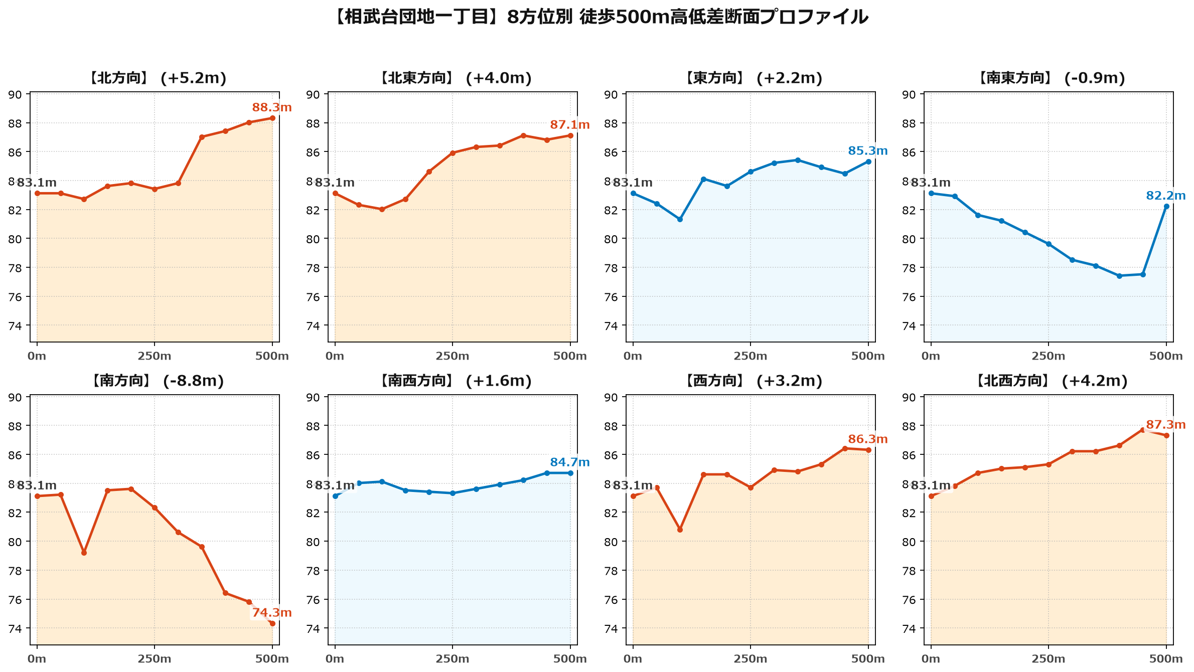 相武台団地一丁目の8方位別500m高低差断面プロファイル