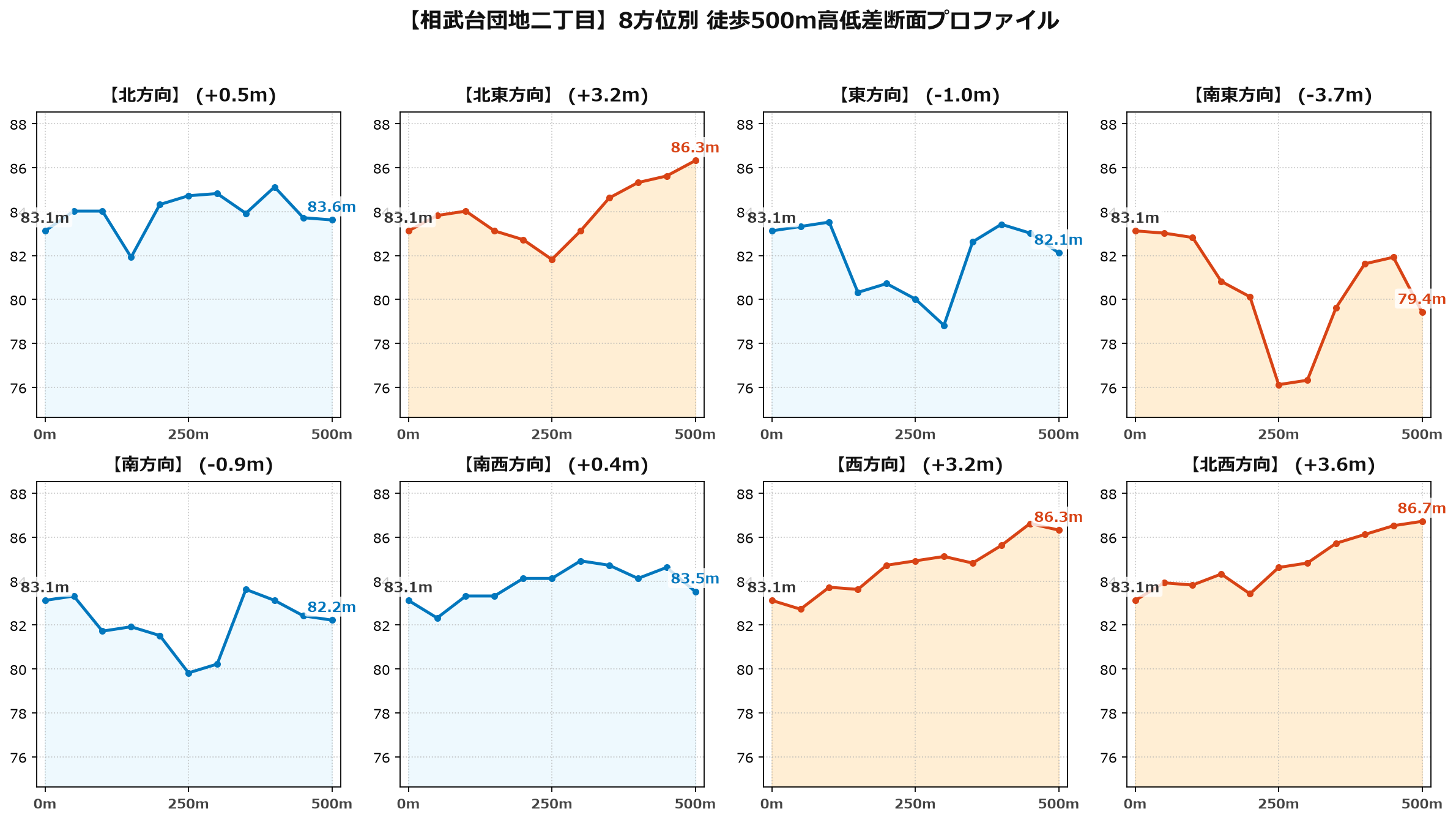 相武台団地二丁目の8方位別500m高低差断面プロファイル