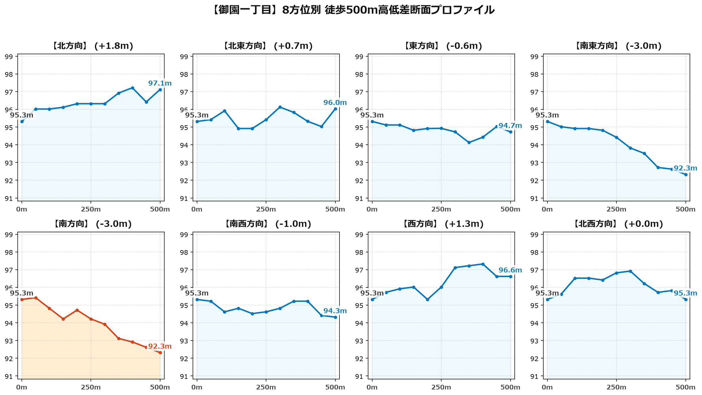 御園一丁目の8方位別500m高低差断面プロファイル