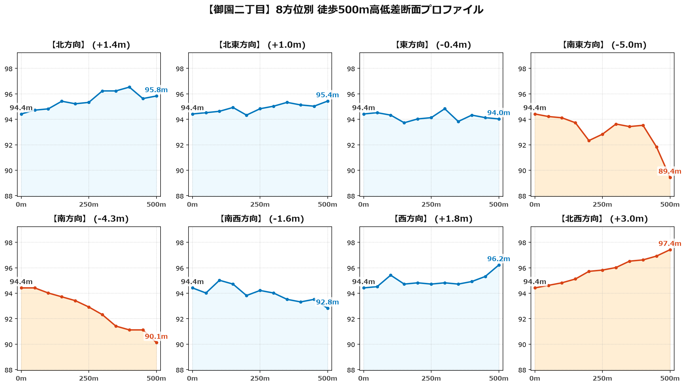 御園二丁目の8方位別500m高低差断面プロファイル