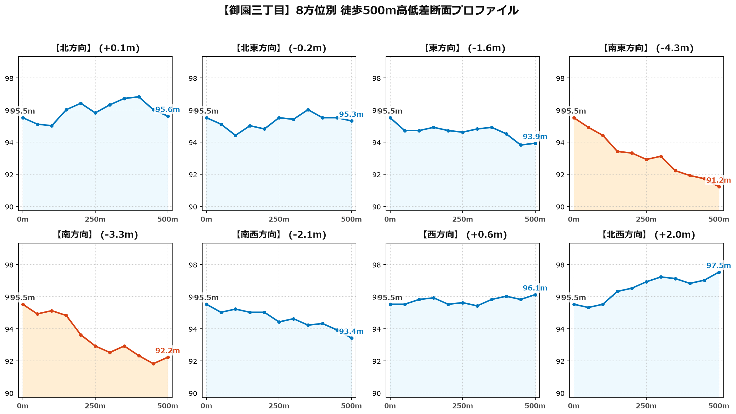 御園三丁目の8方位別500m高低差断面プロファイル