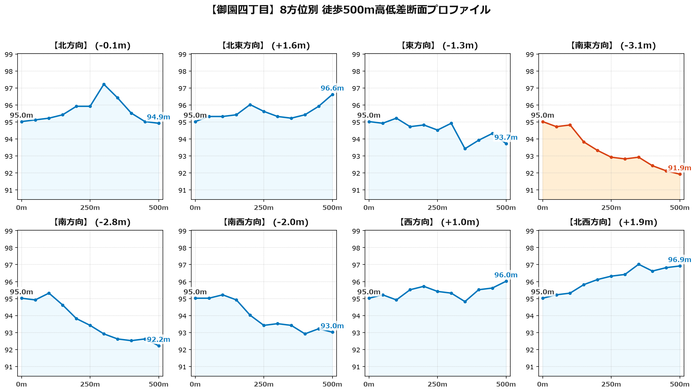 御園四丁目の8方位別500m高低差断面プロファイル