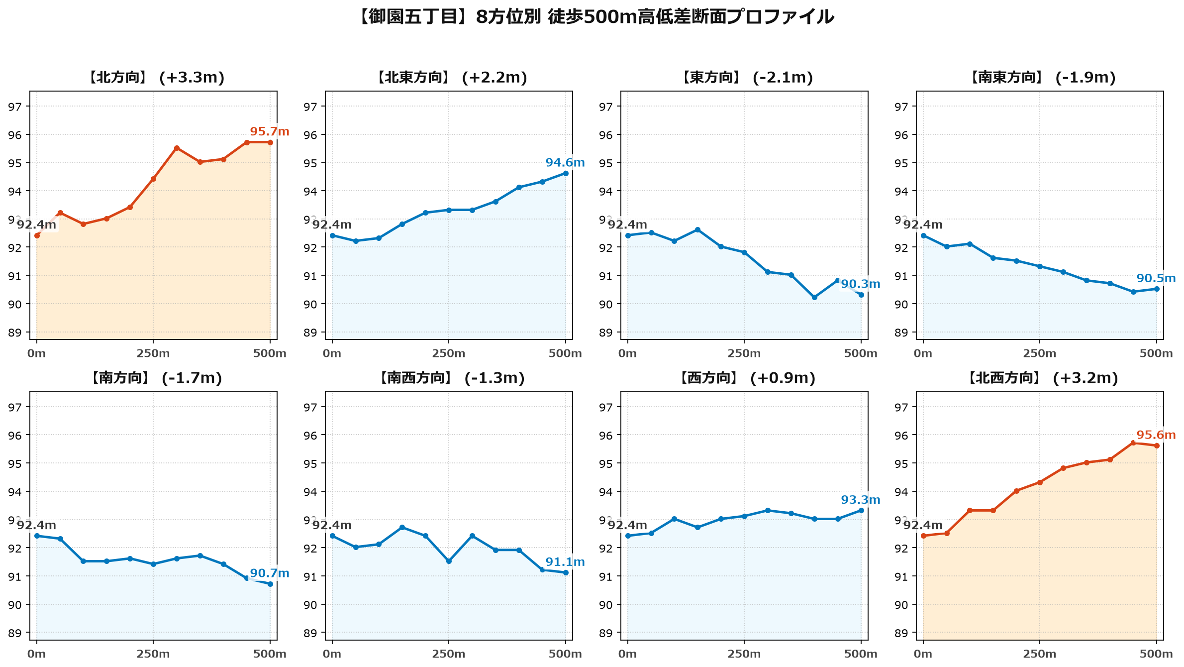 御園五丁目の8方位別500m高低差断面プロファイル