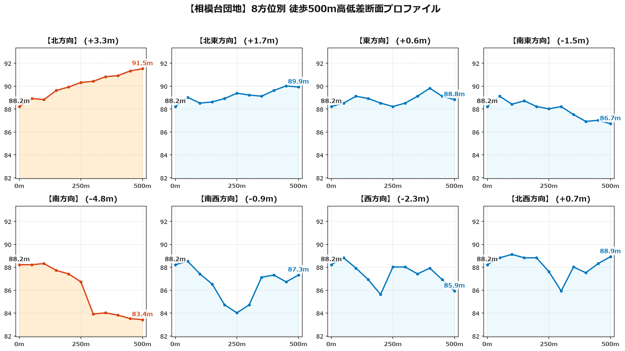 相模台団地の8方位別500m高低差断面プロファイル