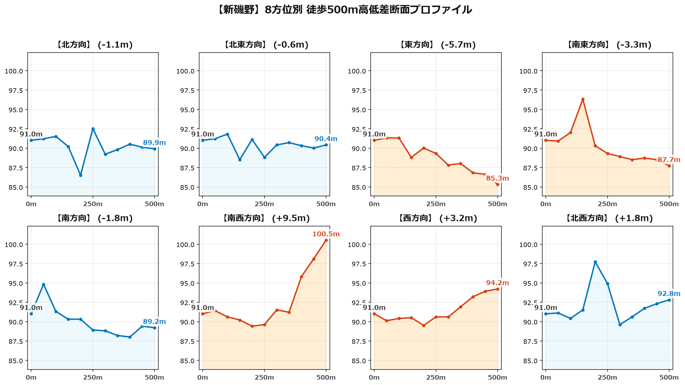 新磯野の8方位別500m高低差断面プロファイル