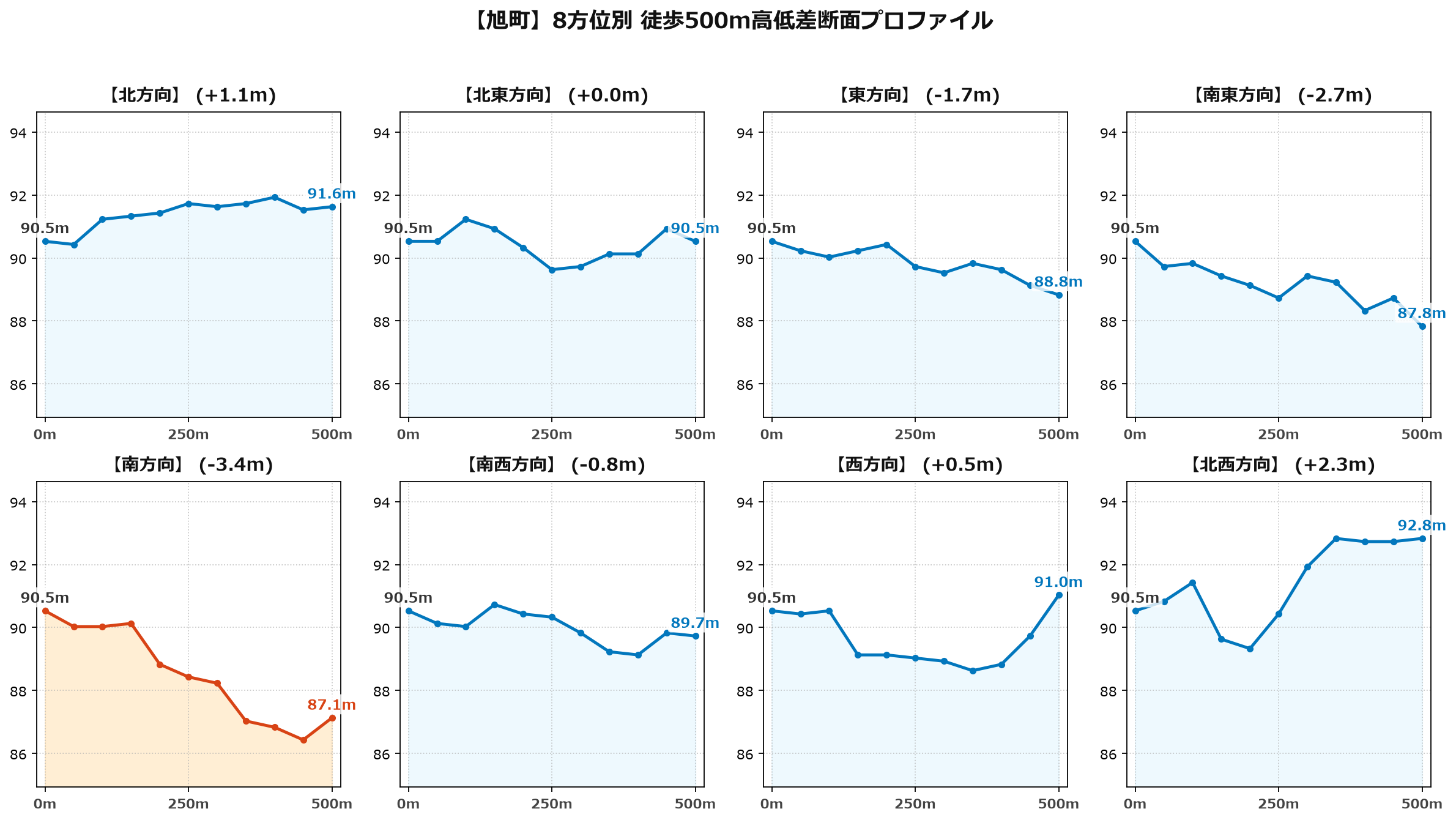 旭町の8方位別500m高低差断面プロファイル