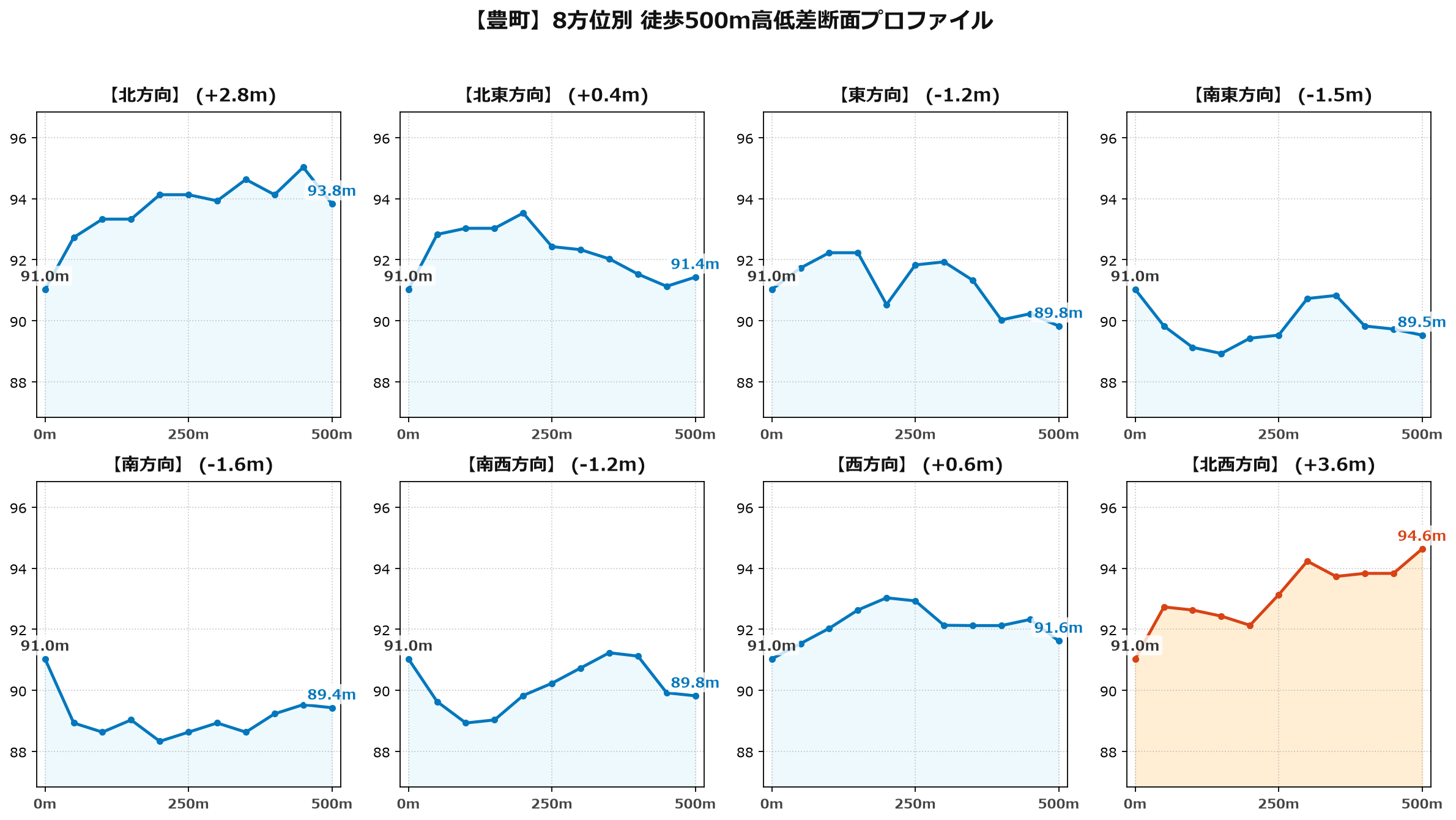 豊町の8方位別500m高低差断面プロファイル