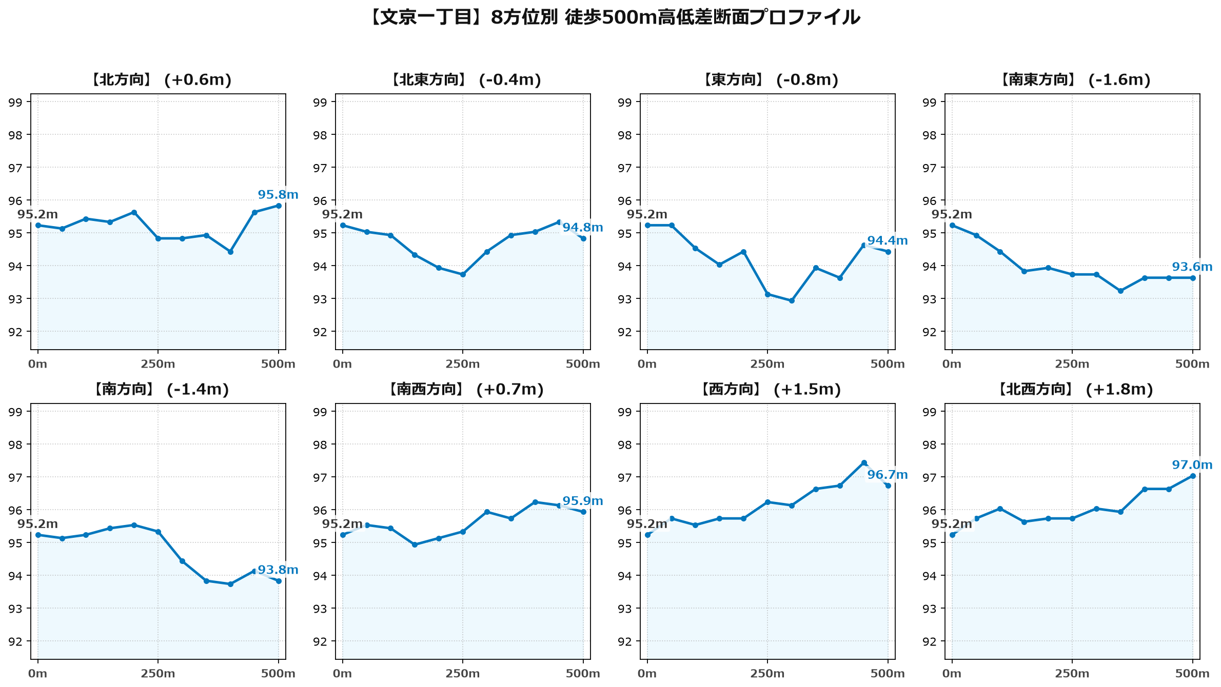 文京一丁目の8方位別500m高低差断面プロファイル