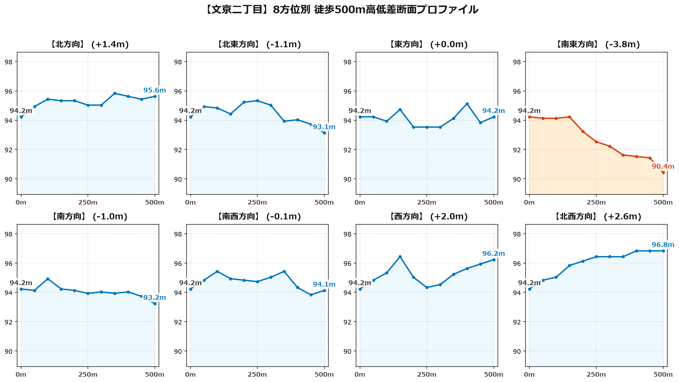 文京二丁目の8方位別500m高低差断面プロファイル