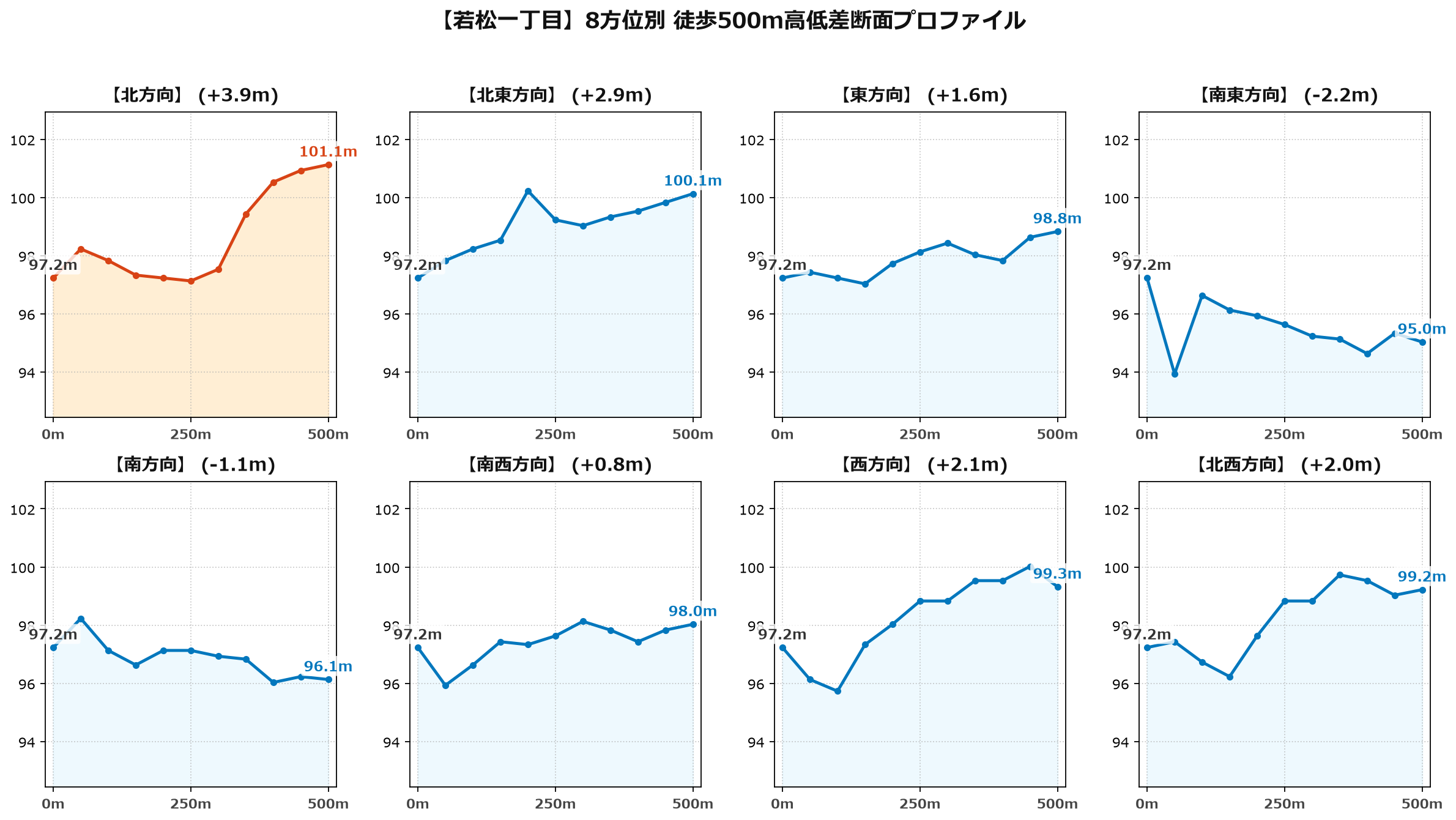 若松一丁目の8方位別500m高低差断面プロファイル