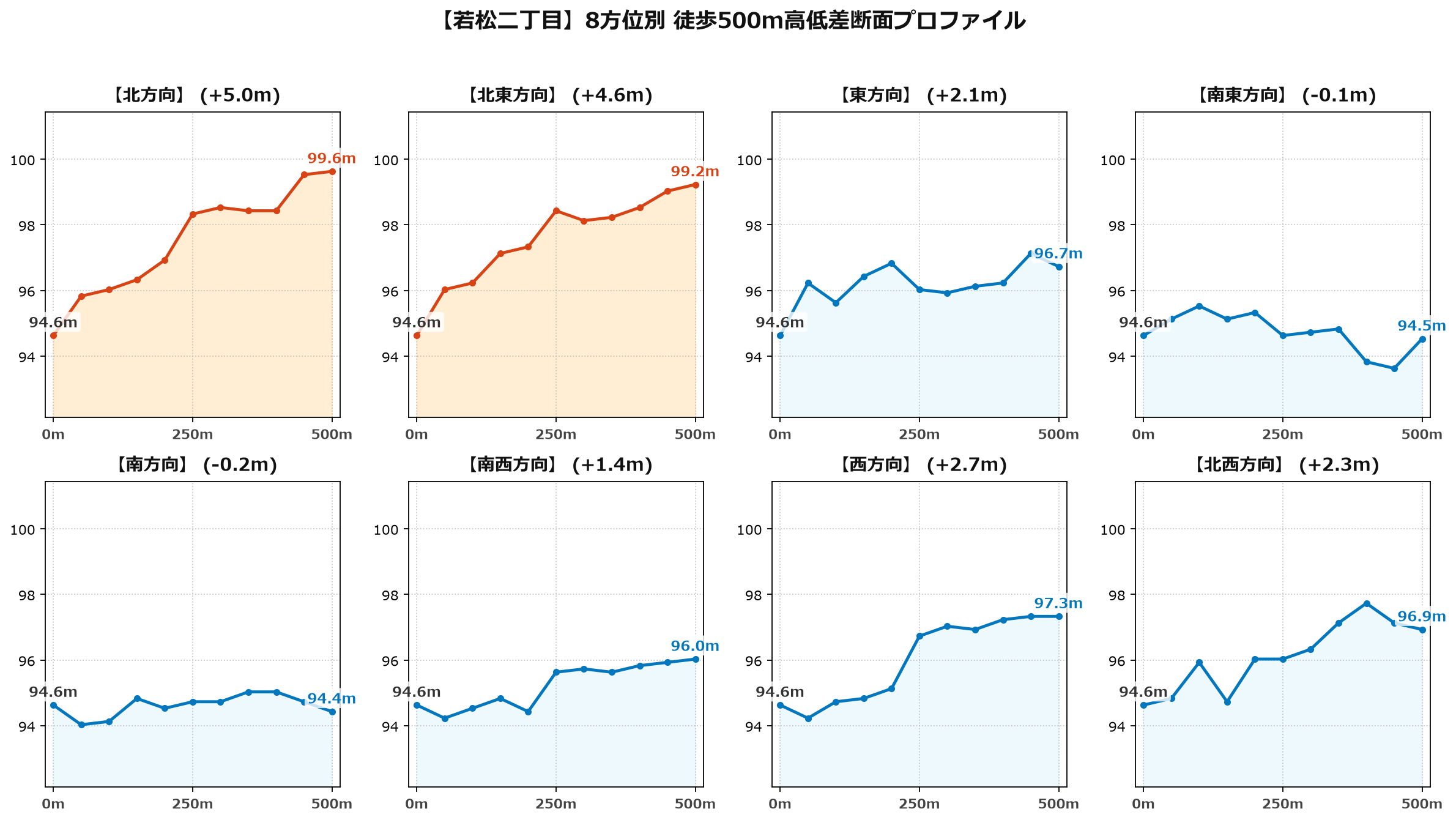若松二丁目の8方位別500m高低差断面プロファイル
