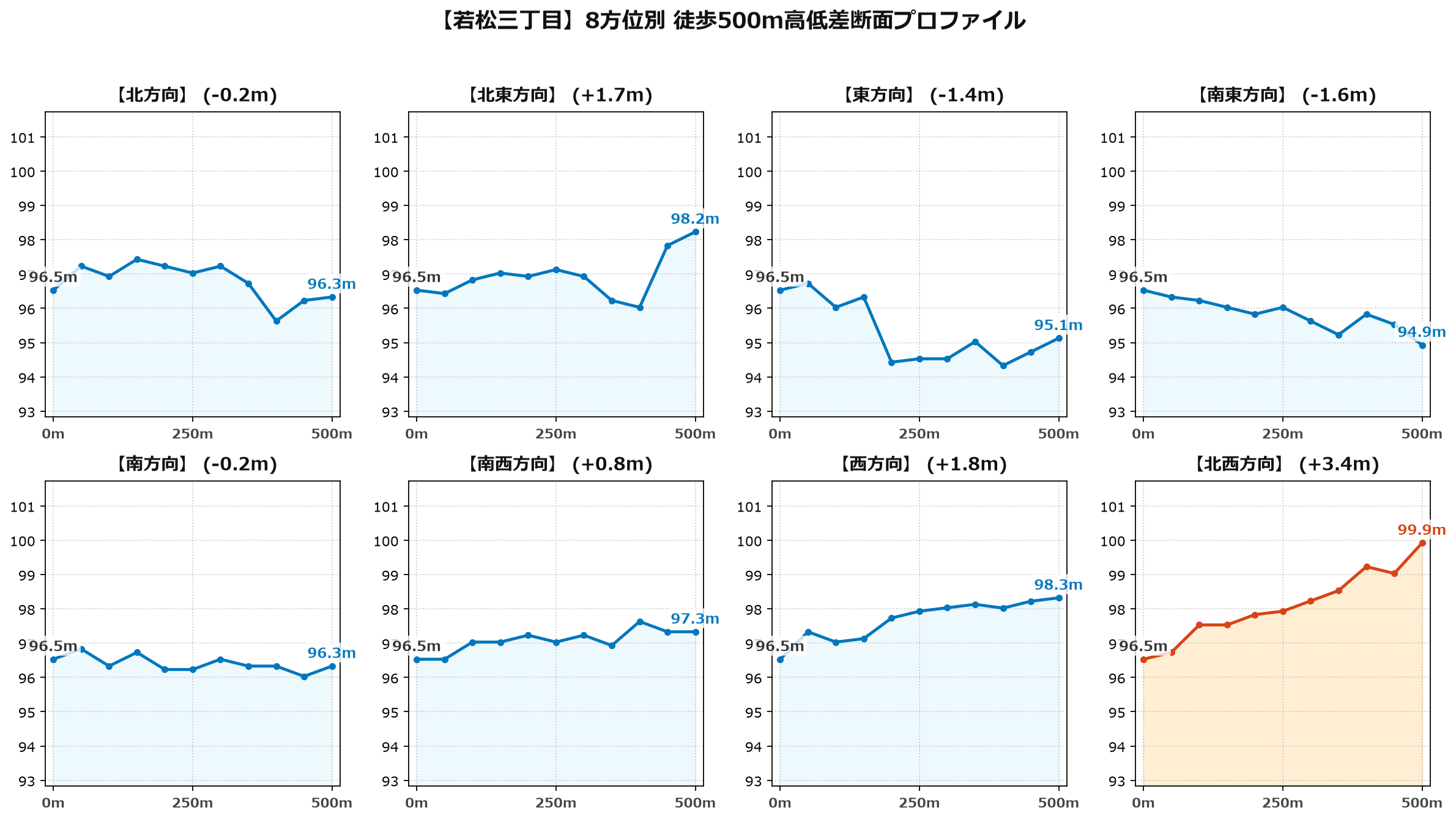 若松三丁目の8方位別500m高低差断面プロファイル