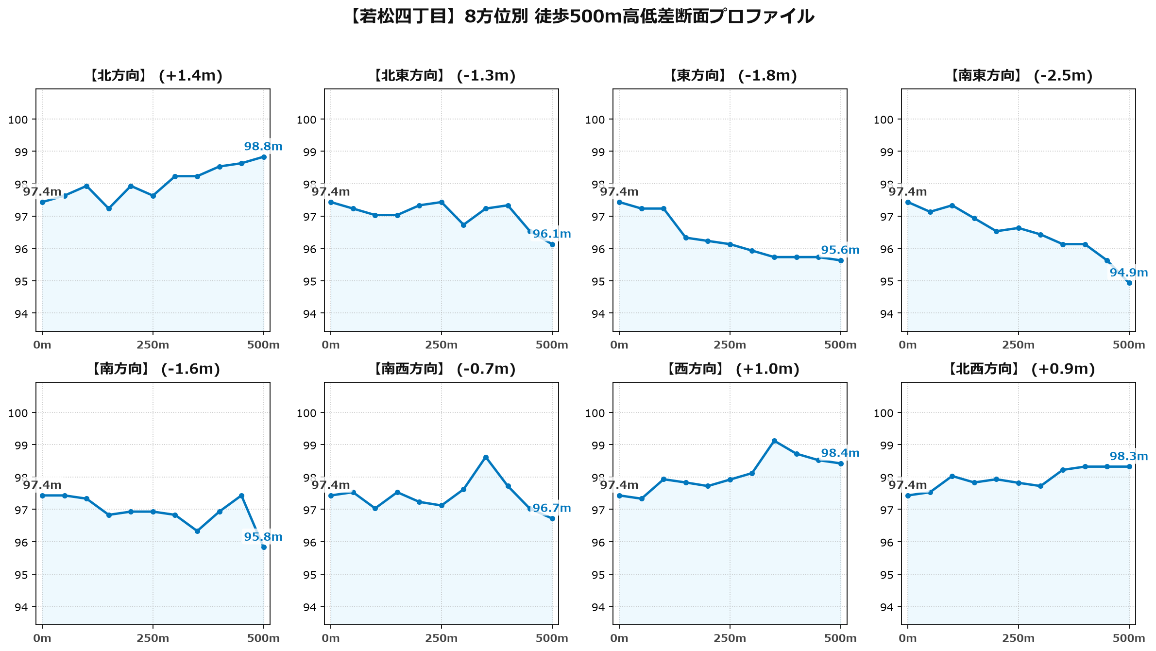 若松四丁目の8方位別500m高低差断面プロファイル