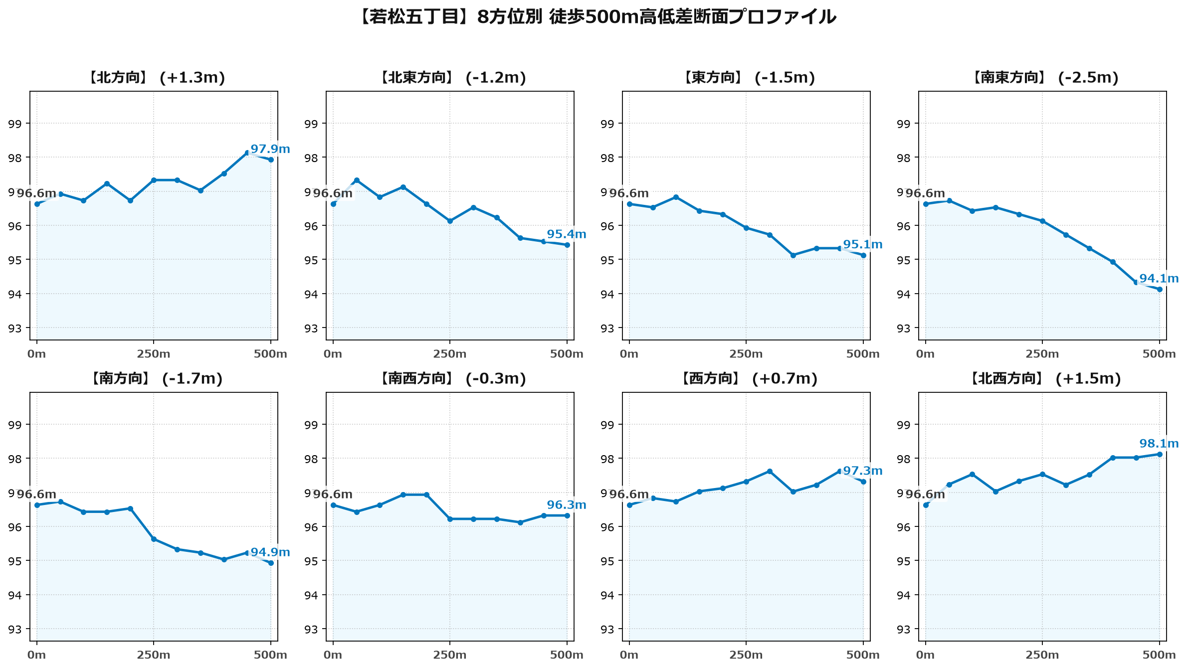 若松五丁目の8方位別500m高低差断面プロファイル