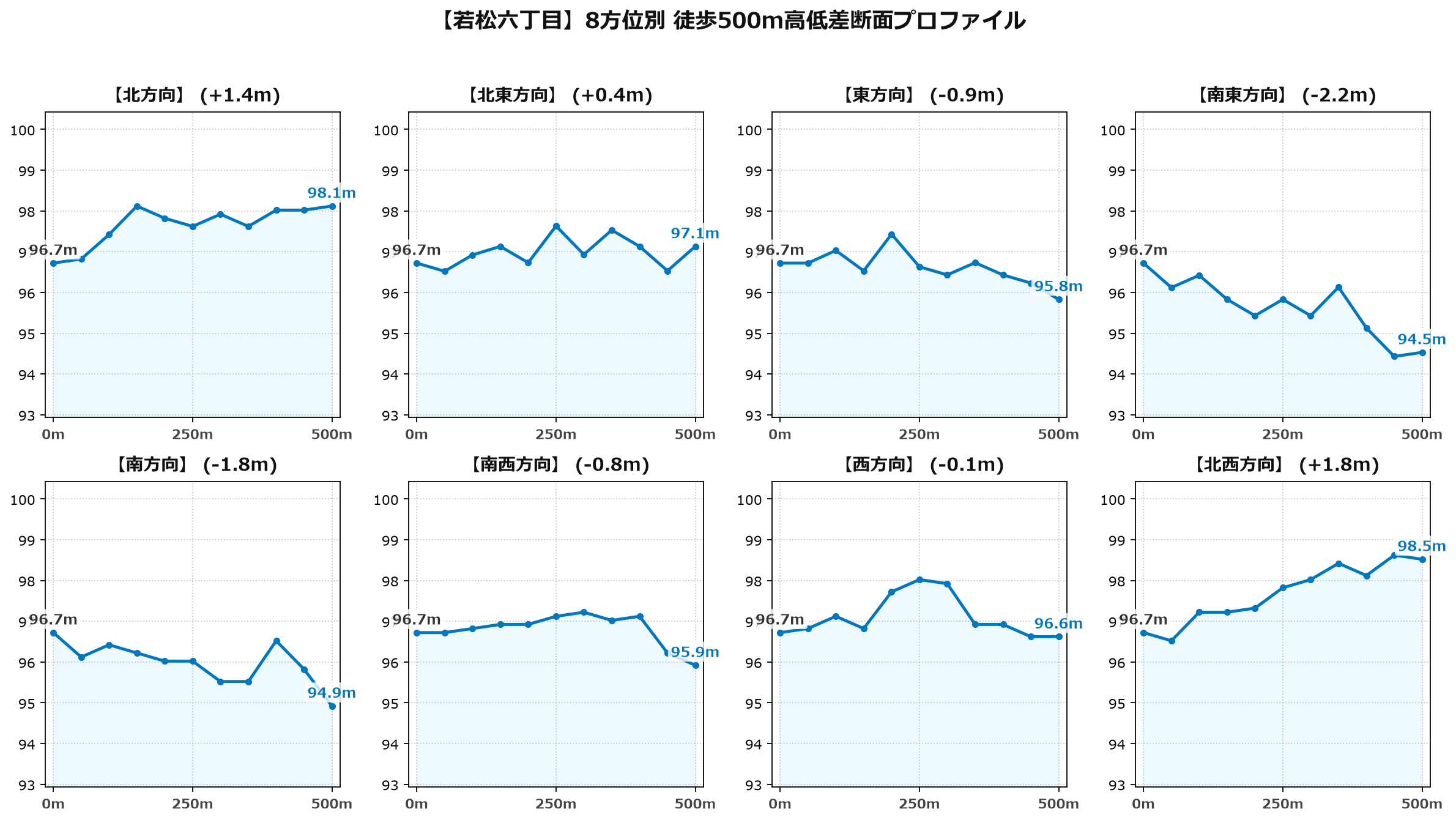 若松六丁目の8方位別500m高低差断面プロファイル