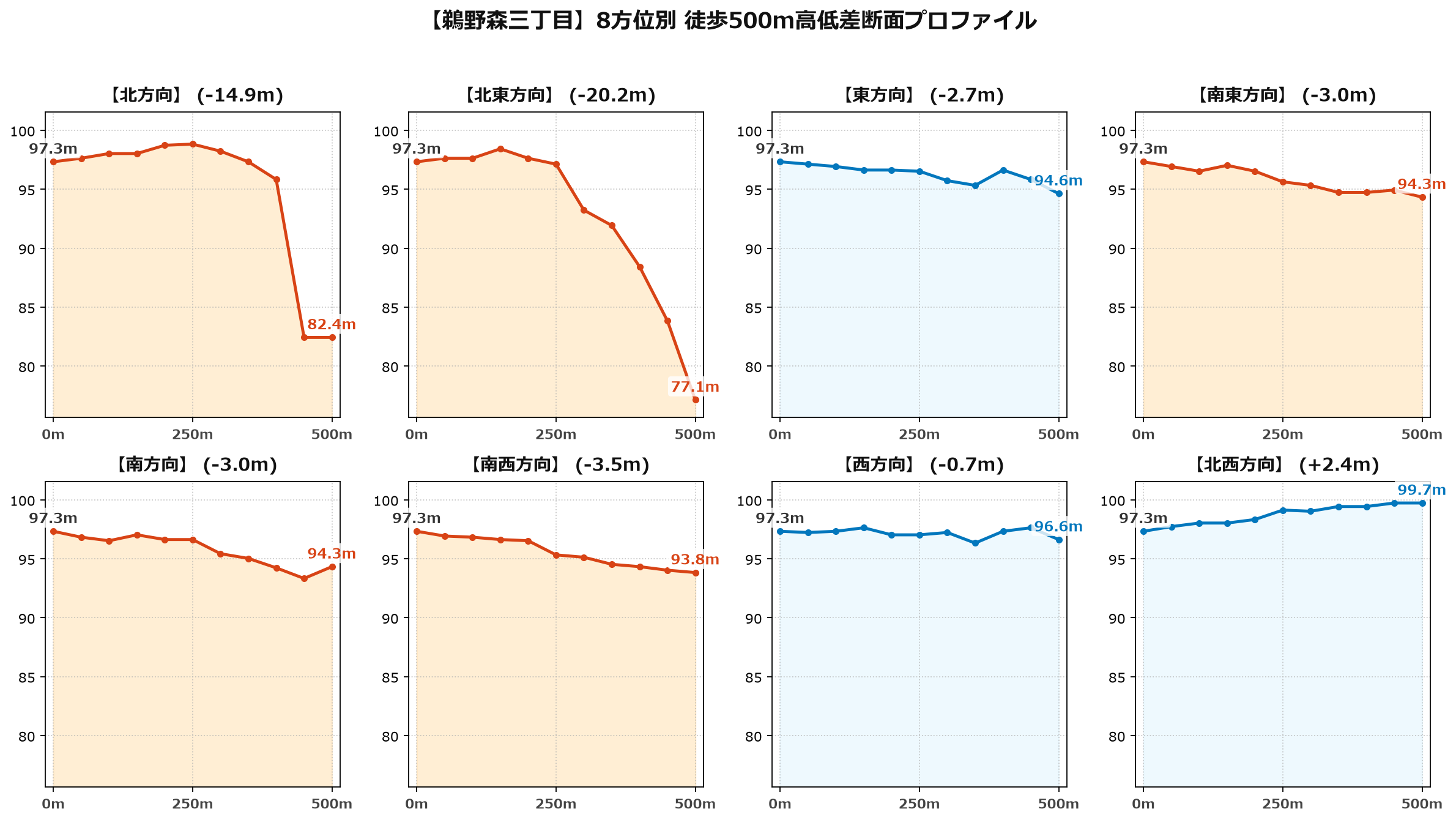 鵜野森三丁目の8方位別500m高低差断面プロファイル