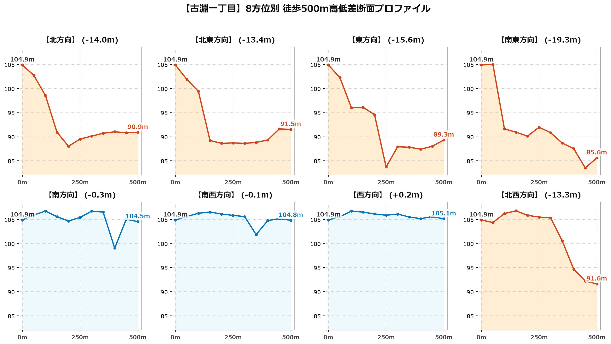 古淵一丁目の8方位別500m高低差断面プロファイル