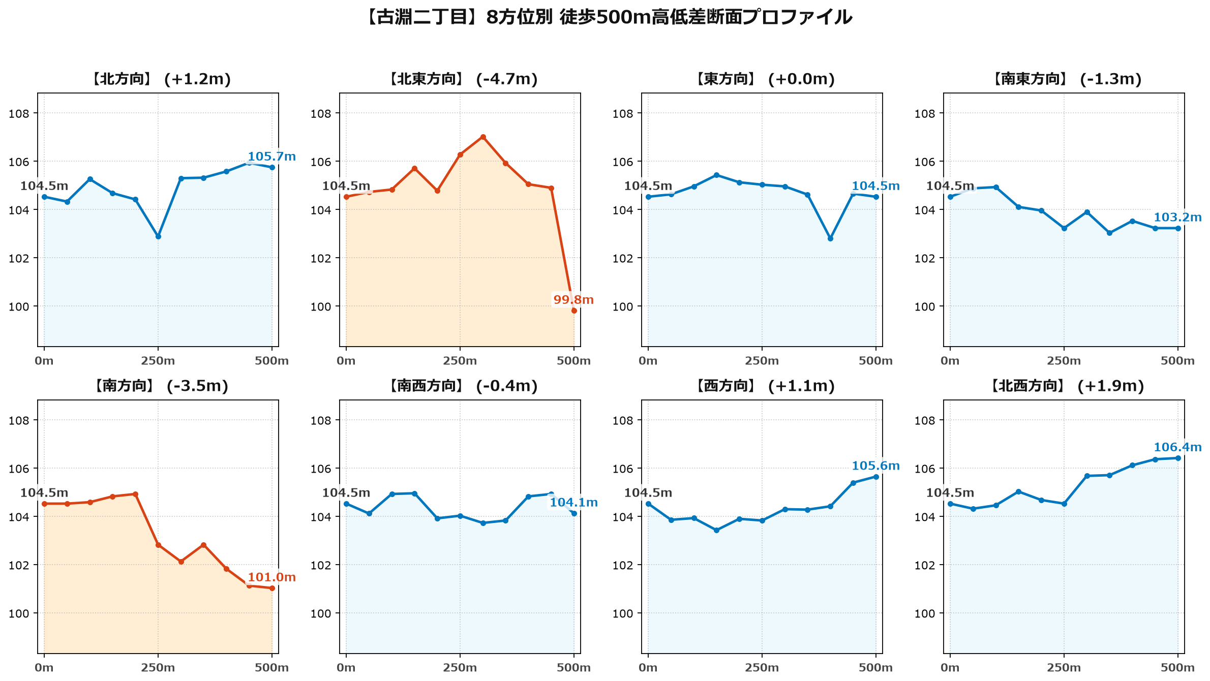 古淵二丁目の8方位別500m高低差断面プロファイル