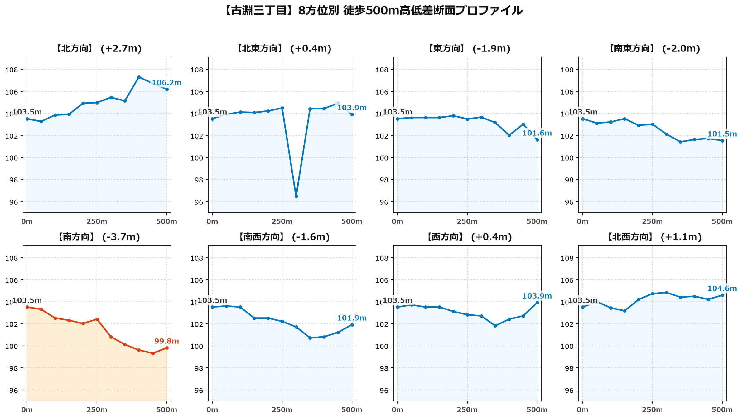古淵三丁目の8方位別500m高低差断面プロファイル