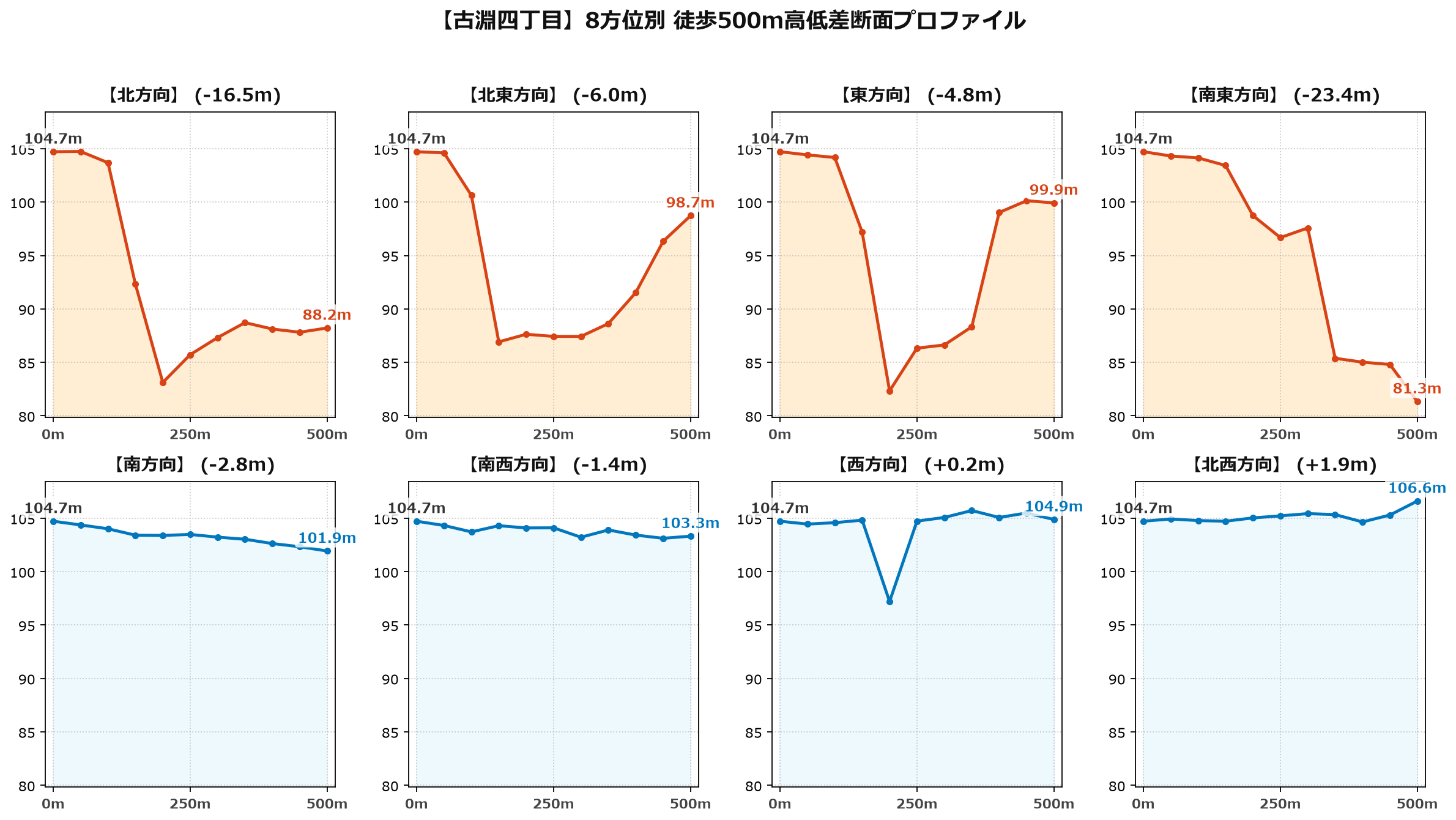 古淵四丁目の8方位別500m高低差断面プロファイル