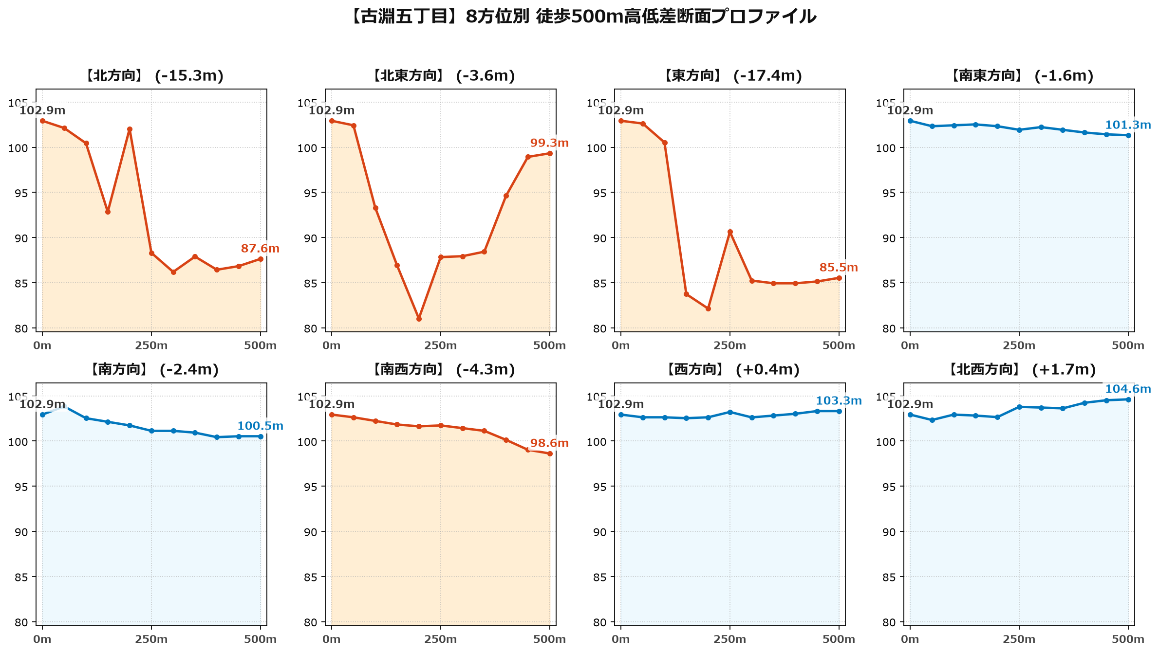 古淵五丁目の8方位別500m高低差断面プロファイル