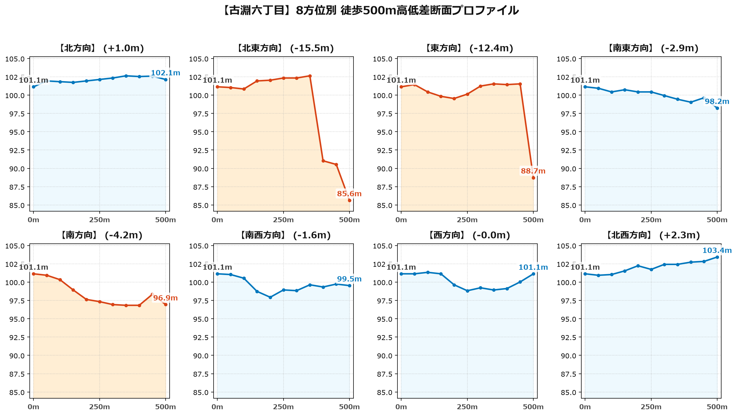 古淵六丁目の8方位別500m高低差断面プロファイル
