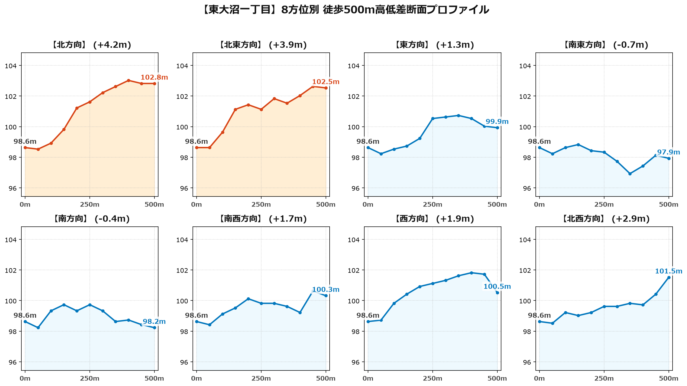 東大沼一丁目の8方位別500m高低差断面プロファイル
