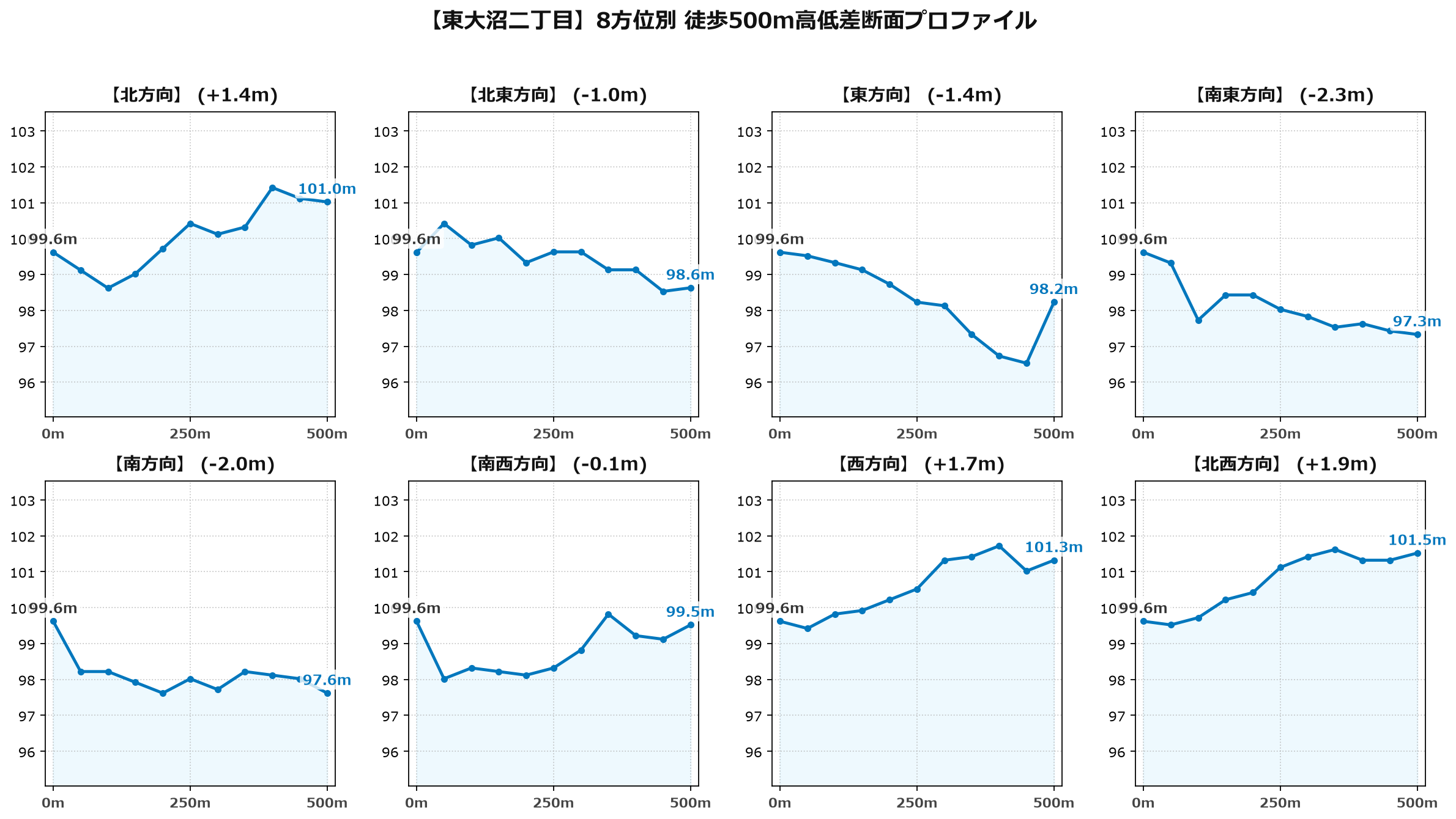 東大沼二丁目の8方位別500m高低差断面プロファイル
