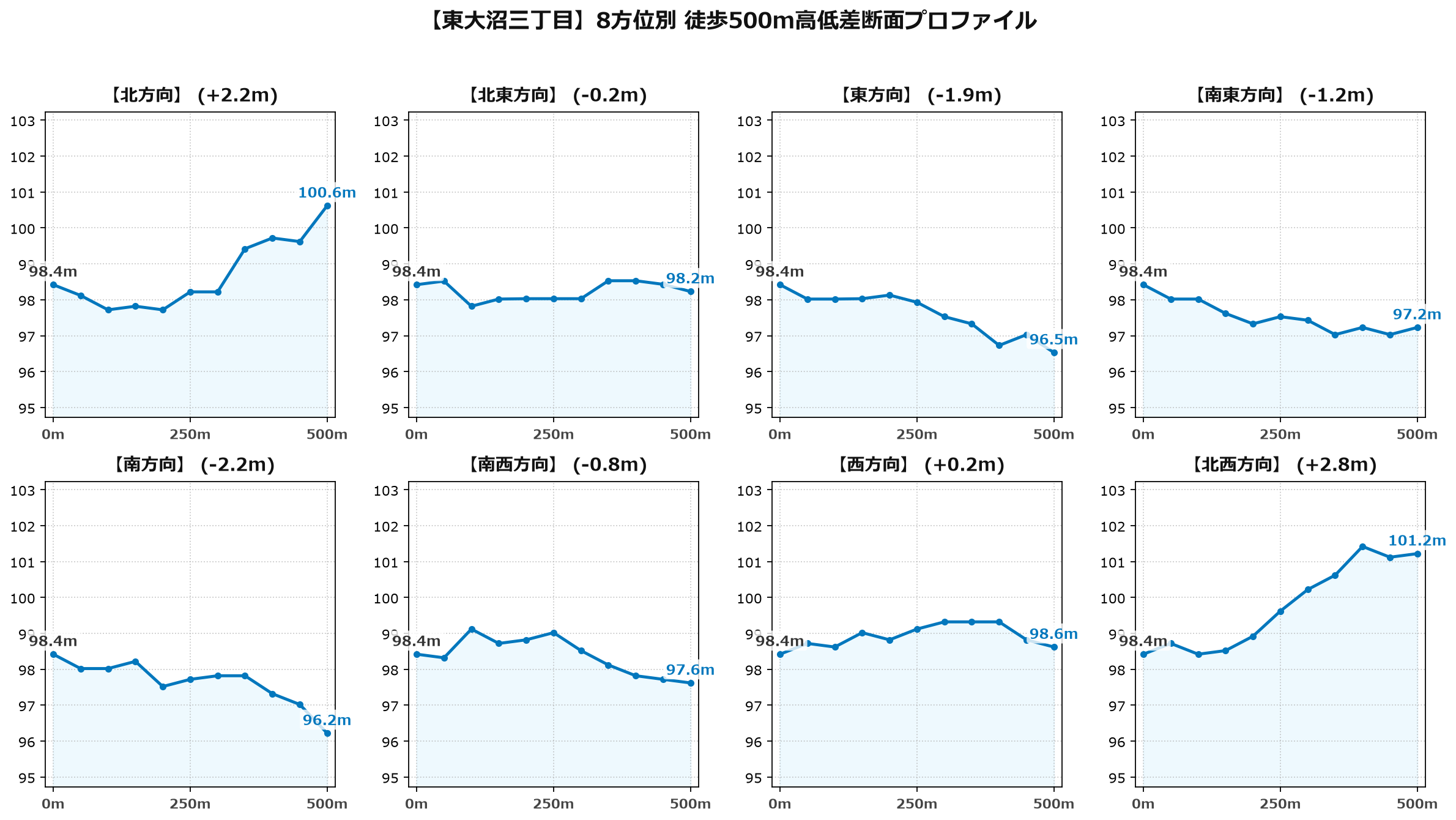東大沼三丁目の8方位別500m高低差断面プロファイル