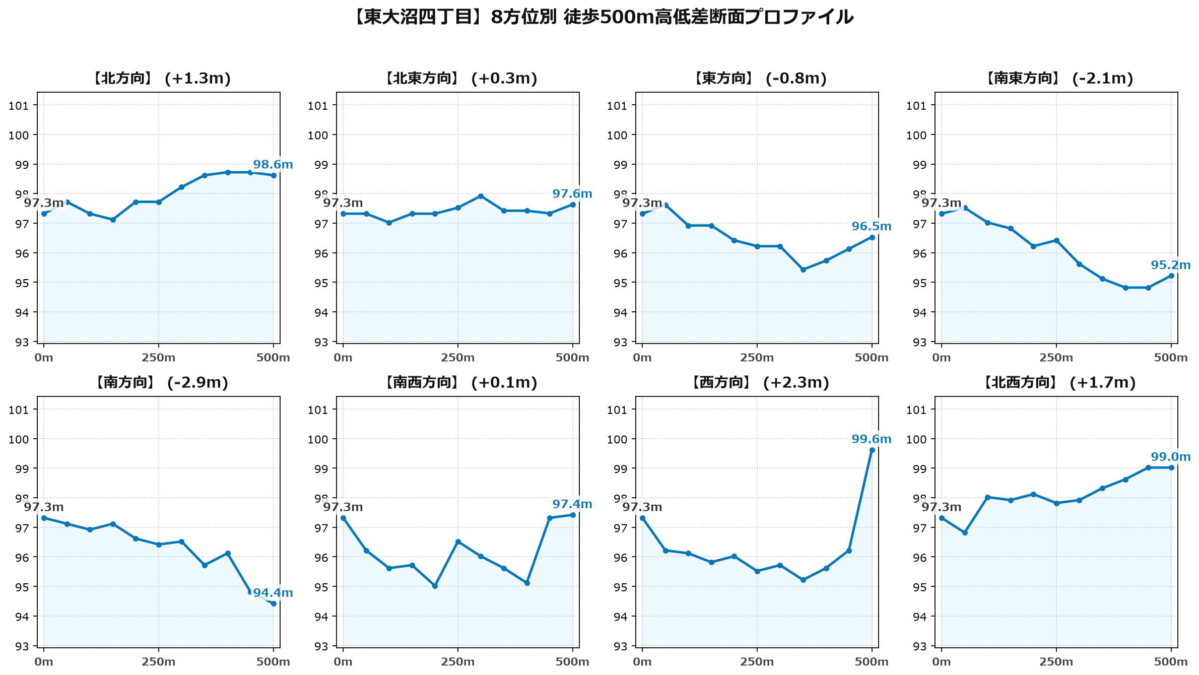東大沼四丁目の8方位別500m高低差断面プロファイル