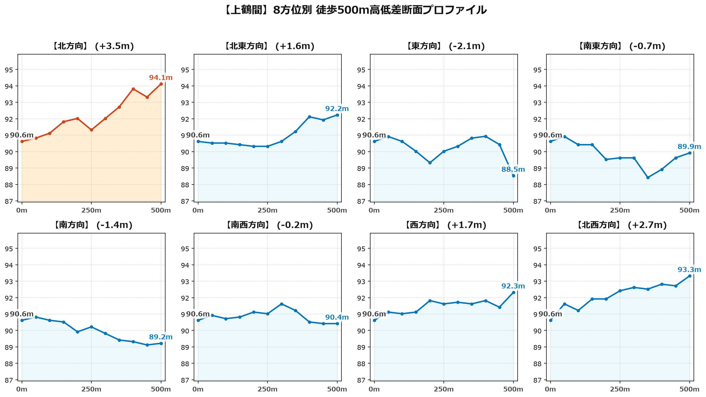 上鶴間の8方位別500m高低差断面プロファイル