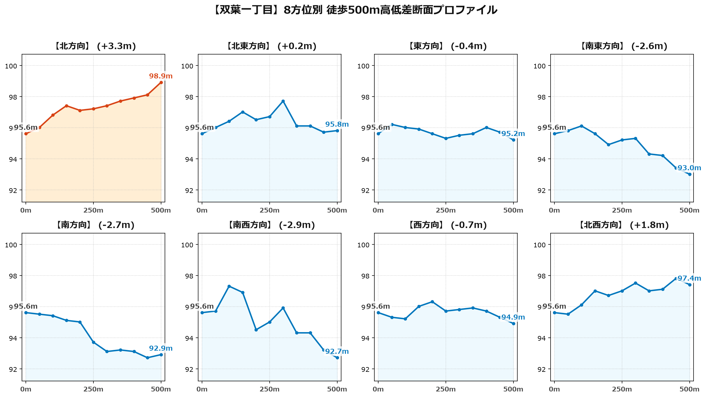 双葉一丁目の8方位別500m高低差断面プロファイル