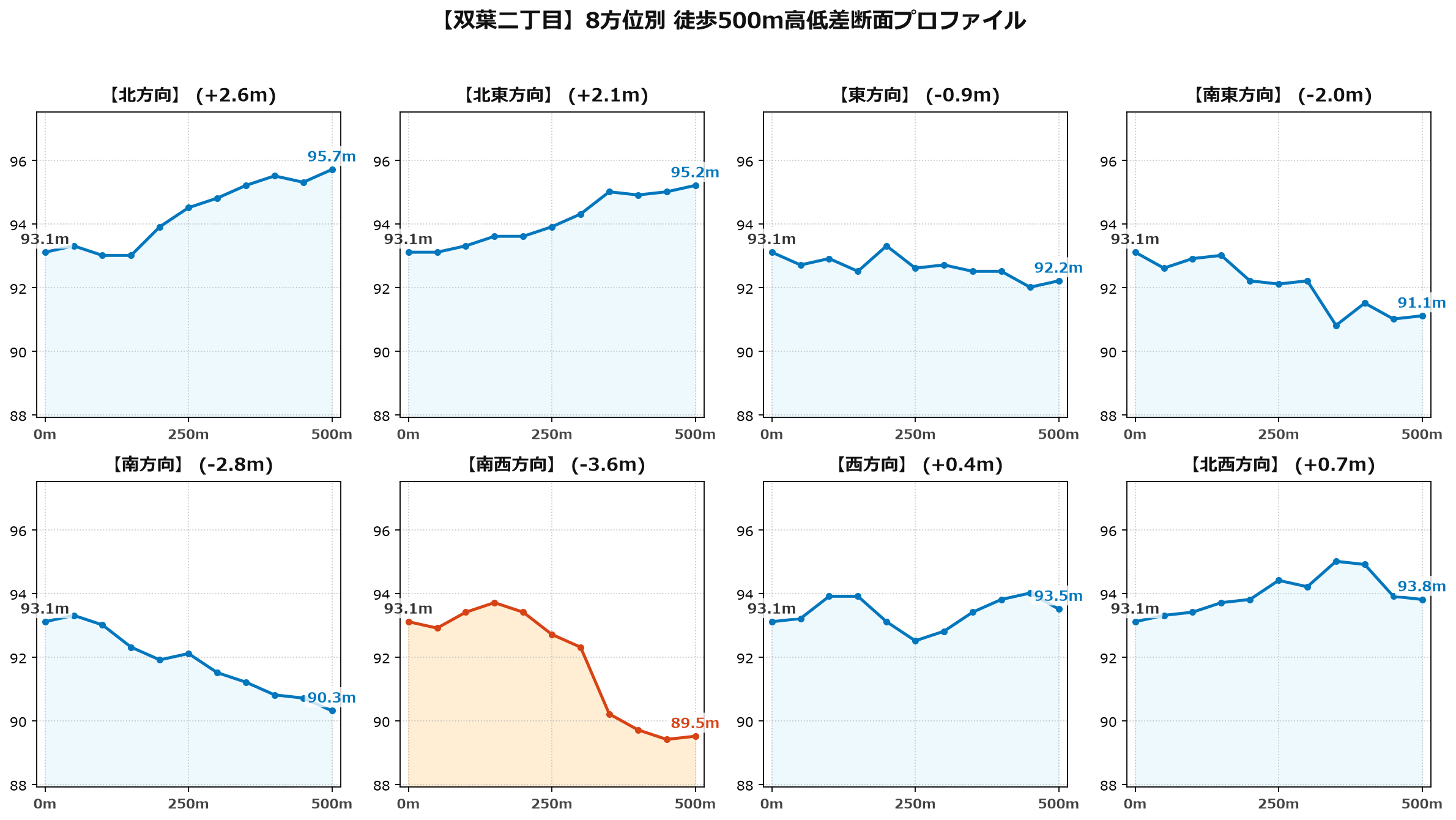 双葉二丁目の8方位別500m高低差断面プロファイル