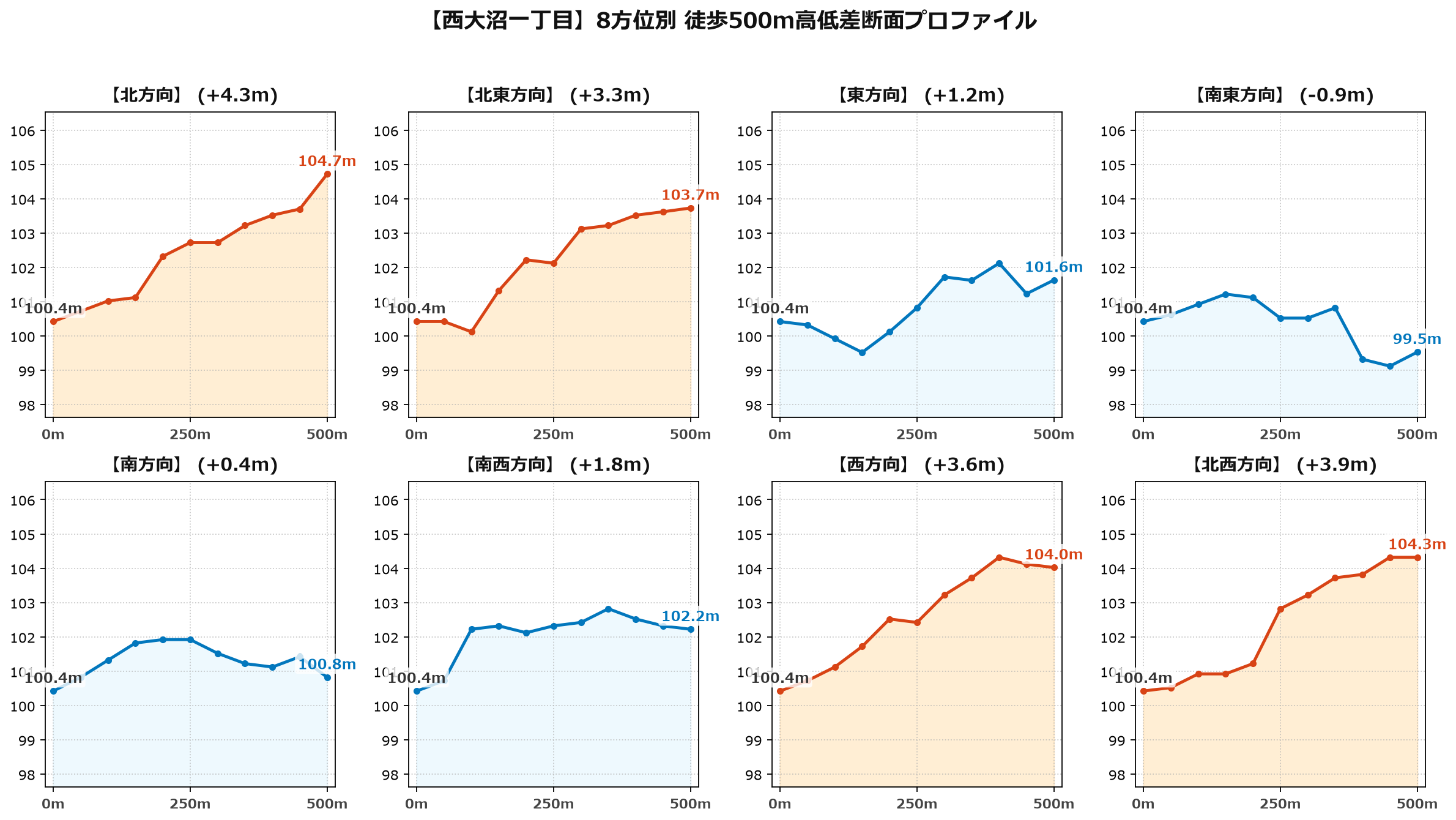 西大沼一丁目の8方位別500m高低差断面プロファイル