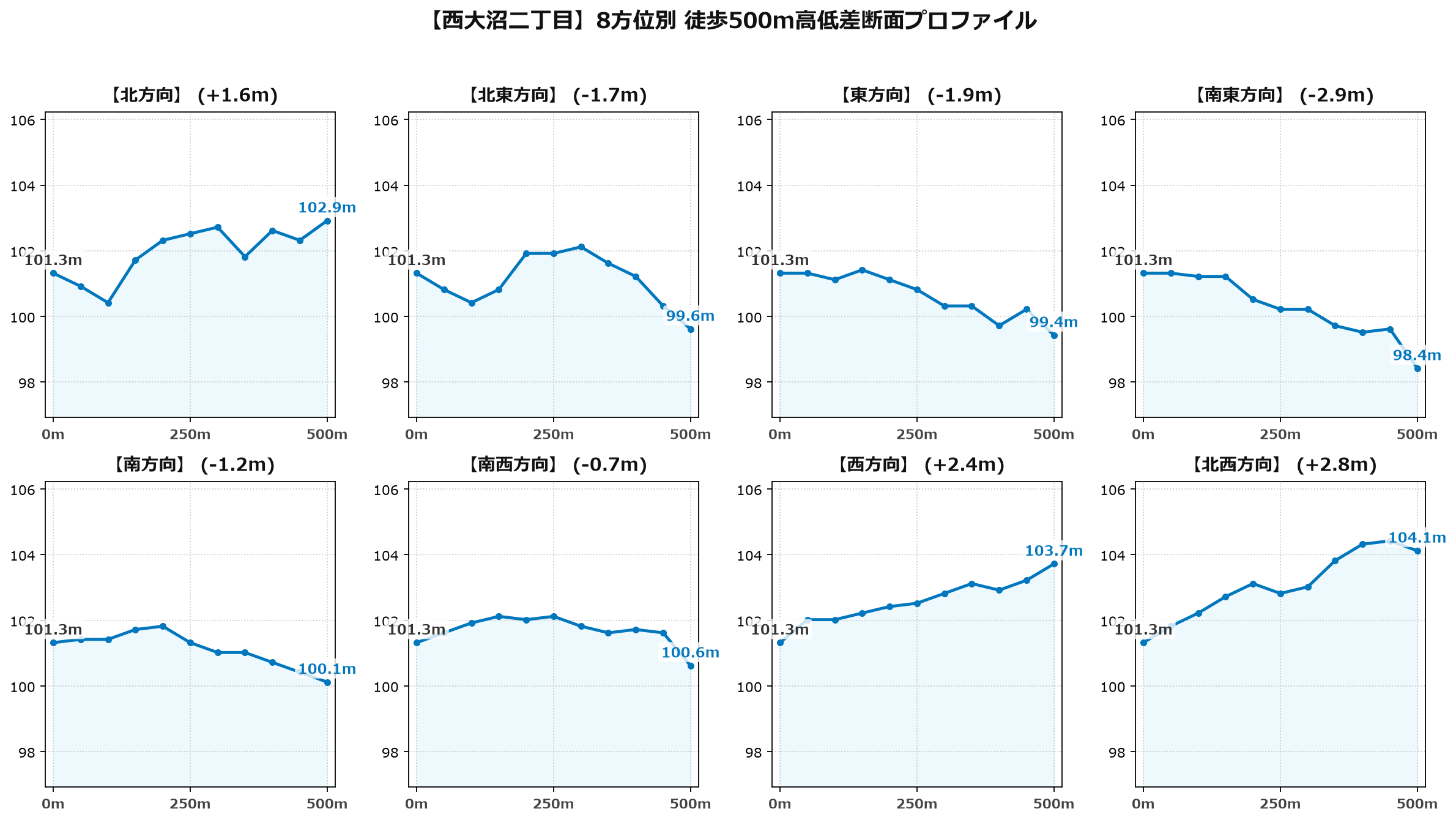 西大沼二丁目の8方位別500m高低差断面プロファイル