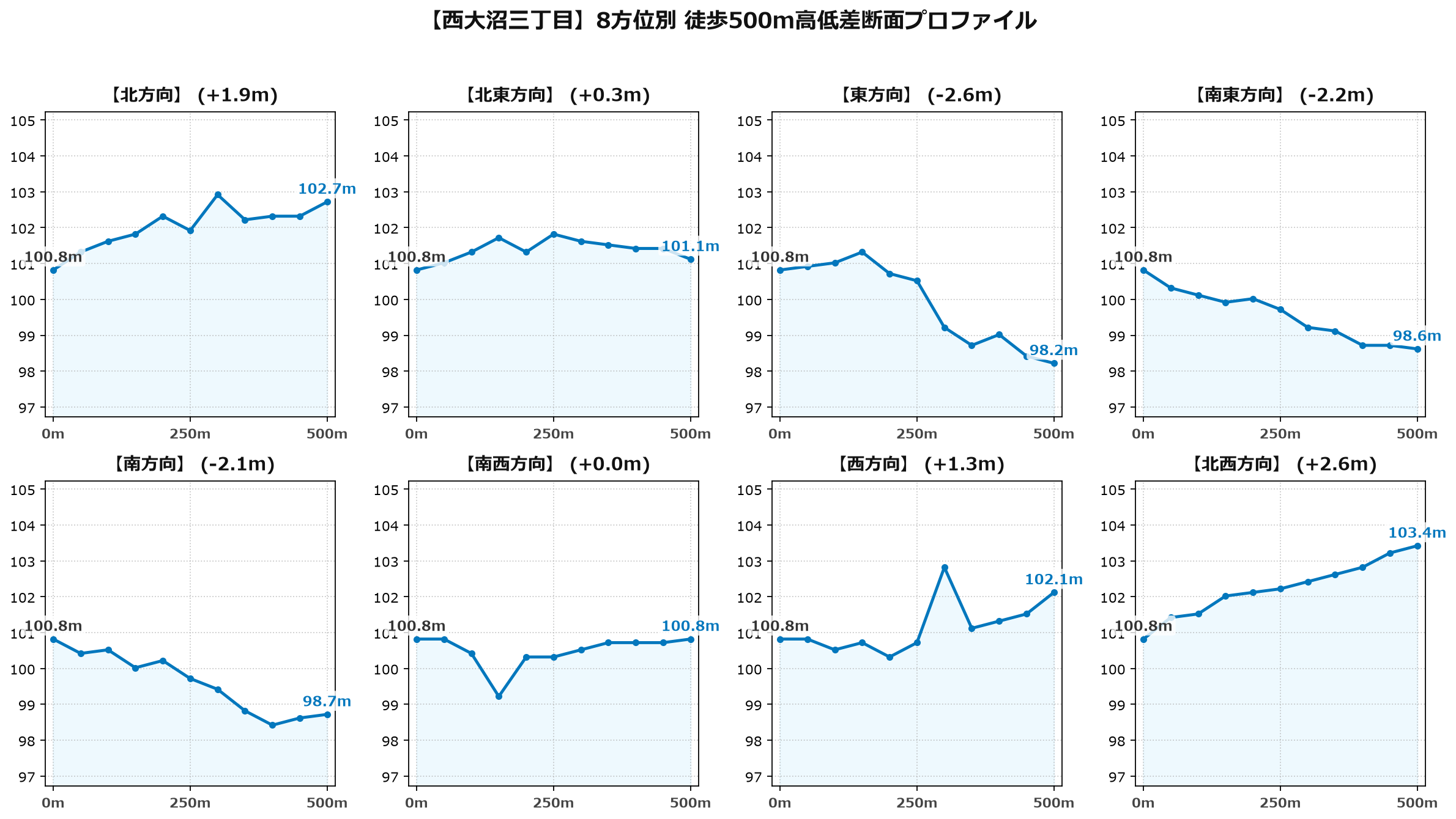 西大沼三丁目の8方位別500m高低差断面プロファイル