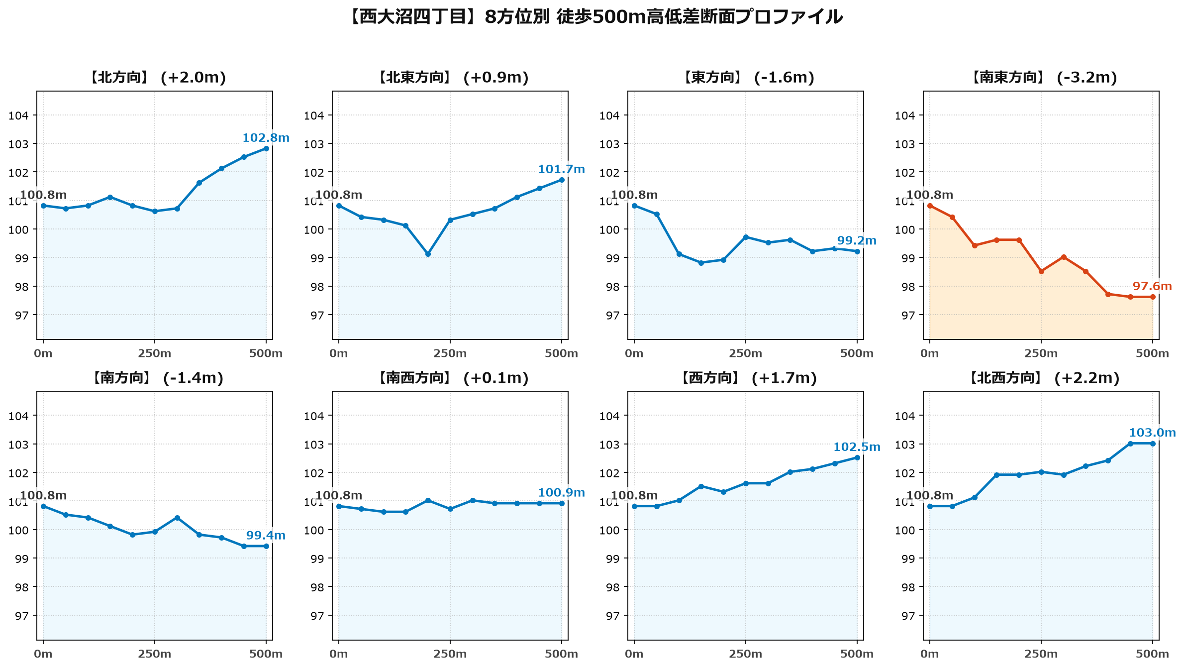 西大沼四丁目の8方位別500m高低差断面プロファイル