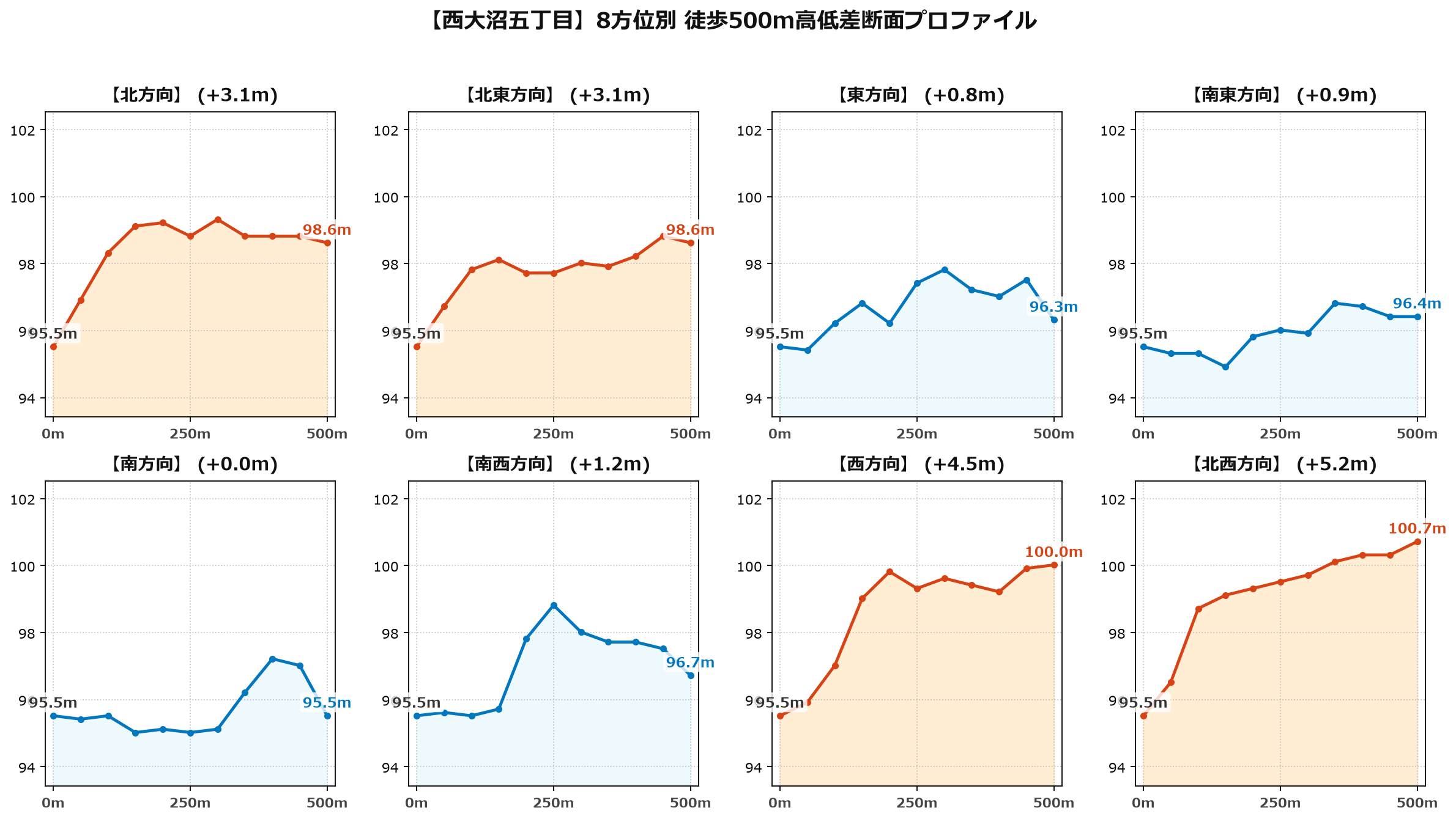 西大沼五丁目の8方位別500m高低差断面プロファイル